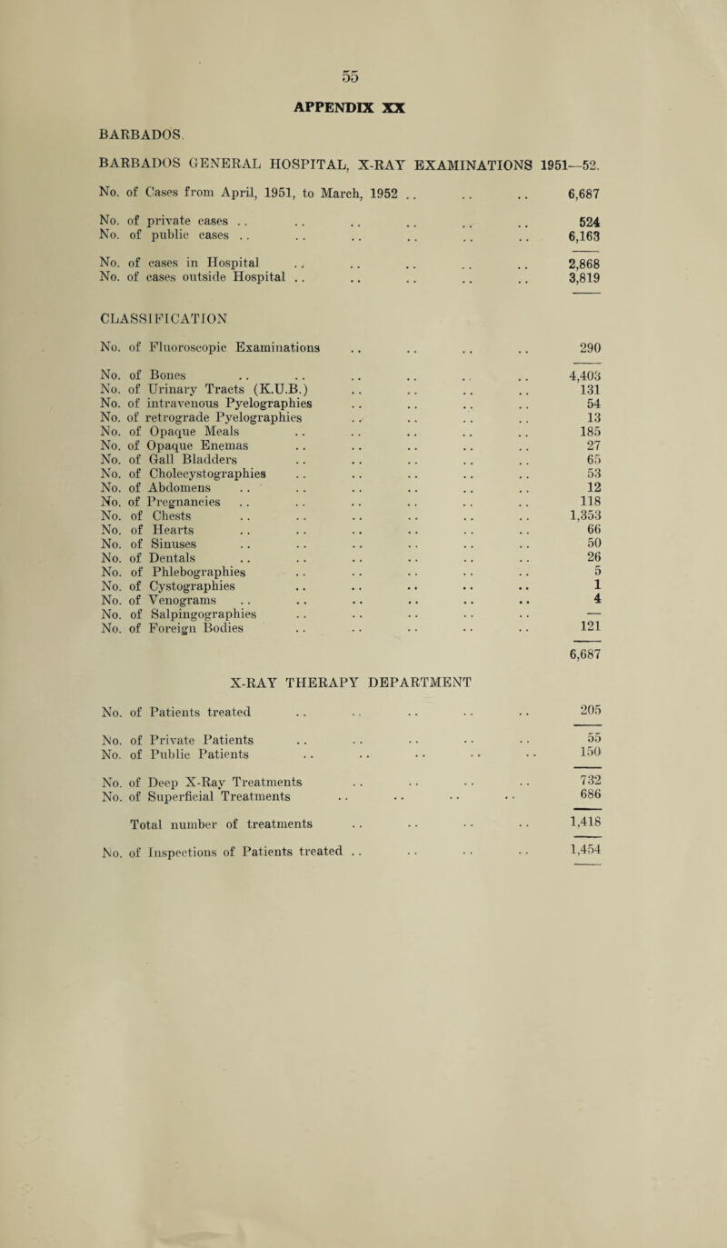 APPENDIX XX BARBADOS BARBADOS GENERAL HOSPITAL, X-RAY EXAMINATIONS 1951—52. No. of Cases from April, 1951, to March, 1952 .. .. .. 6,687 No. of private cases .. .. .. .. .. .. 524 No. of public cases . . .. .. .. .. .. 6,163 No. of cases in Hospital ., .. .. .. .. 2,868 No. of cases outside Hospital .. .. .. .. .. 3,819 CLASSIFICATION No. of Fluoroscopic Examinations .. .. .. .. 290 No. of Bones .. .. .. .. ., . . 4,403 No. of Urinary Tracts (K.U.B.) .. .. .. .. 131 No. of intravenous Pyelographies .. .. .. .. 54 No. of retrograde Pyelographies .. .. . . .. 13 No. of Opaque Meals .. .. .. .. .. 185 No. of Opaque Enemas .. .. .. .. . . 27 No. of Gall Bladders .. .. .. .. .. 65 No. of Cholecystographies .. .. .. .. .. 53 No. of Abdomens .. .. .. .. .. .. 12 No. of Pregnancies .. .. .. .. . . .. 118 No. of Chests .. .. .. .. .. . . 1,353 No. of Hearts .. .. .. .. . . .. 66 No. of Sinuses .. . . .. .. .. .. 50 No. of Dentals . . . . .. .. .. .. 26 No. of Phlebographies .. .. . • • • .. 5 No. of Cystographies .. .. .. .. .. 1 No. of Venograms . . .. .. .. .. .. 4 No. of Salpingographies . . .. . • •. .. — No. of Foreign Bodies .. .. • • • • . • 121 6,687 X-RAY THERAPY DEPARTMENT No. of Patients treated .. .. .. .. .. 205 No. of Private Patients . . • • • • • • • • 55 No. of Public Patients . . • • • • • • • • 150 No. of Deep X-Ray Treatments . . .. •. .. 732 No. of Superficial Treatments .. •. • • • • 086 Total number of treatments .. .. • • • • 1,418 No. of Inspections of Patients treated .. .. .. •. 1,454