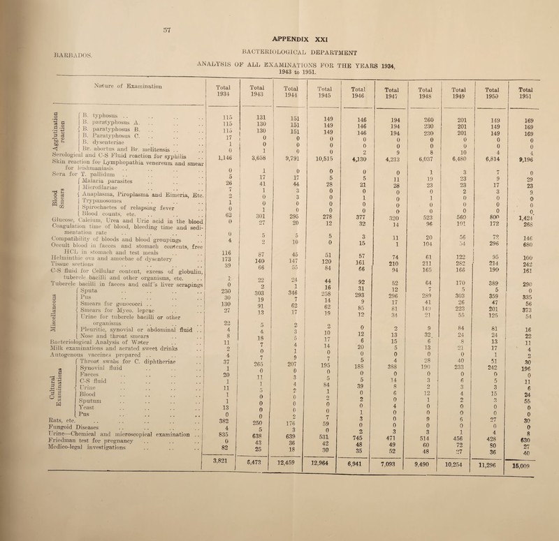 BARBADOS. ANALYSIS Nature of Examination a o f B- typhosus .. O 1 B. paratyphosus A. d -2 i B. para typhosus B. d U r—1 <T) I B. Paratyphosus C. pH hi) J B. dysenteriae [ Br. abortus and Br. 'n f-i O ctf o a; s a ^ m Serological and C-S Fluid reaction for syphilis Skin reaction for Lympbopathia venereum and smear for leishmaniasis Sera for T. pallidum f Malaria parasites | Microfilariae i Anaplasma, Piroplasma and Eimeria, Etc. | Trypanosomes I Spirochaetes of relapsing fever [ Blood counts, etc. Glucose, Calcium, Urea and Uric acid in the blood Coagulation time of blood, bleeding time and sedi¬ mentation rate Compatibility of bloods and blood groupings Occult blood in faeces and stomach contents, free HCL in stomach and test meals Helminthic ova and amoebae of dysentery Tissue sections C-S fluid for Cellular content, excess of globulin, tubercle bacilli and other organisms, etc. 1 ubercle bacilli in faeces and calf’s liver scrapings f Sputa | Bus | Smears for gonococci .. -j Smears for Myco. leprae Urine for tubercle bacilli or other organisms Pleuritic, synovial or abdominal fluid _ Nose and throat smears Bacteriological Analysis of Water Milk examinations and aerated sweet drinks Autogenous vaccines prepared Throat swabs for C. diphtheriae Synovial fluid Faeces § o a -J3 d rj 3 c O g C-S fluid \ Urine Blood Sputum Y east Pus Rats, etc. Fungoid Diseases Urine—Chemical and microscopical examination Friedman test for pregnancy Medico-legal investigations 115 115 115 17 1 0 1,146 0 5 26 7 2 1 0 62 0 0 4 116 173 39 1 0 230 30 130 27 22 4 8 11 2 4 37 1 20 1 11 1 1 13 0 382 4 835 0 82 3,821 APPENDIX XXI BACTERIOLOGICAL DEPARTMENT F ALL EXAMINATIONS FOR THE YEARS 1934 1943 to 1951. Total 1943 Total 1944 Total 1945 Total 1946 Total 1947 Total 1948 Total 1949 Total 1950 131 151 149 146 194 260 201 149 130 151 149 146 194 230 201 149 151 149 146 194 230 201 149 ! 0 o 0 0 0 0 0 0 0 0 0 0 0 0 0 0 1 0 0 2 9 8 10 4 3,658 9,791 10,515 4430 4,213 6,037 6,480 6,814 1 0 0 0 0 1 3 rr i 17 17 5 5 31 19 23 9 41 44 28 21 28 23 23 17 1 3 0 0 0 0 2 3 0 3 0 1 0 1 0 0 0 0 0 0 0 0 0 0 1 0 0 0 0 0 0 0 301 295 278 377 320 523 560 800 27 20 12 32 34 96 101 172 5 5 5 3 11 20 56 72 2 10 0 15 1 104 54 296 87 45 51 57 74 61 122 95 140 147 120 161 210 211 282 1 214 66 55 84 66 94 165 166 190 22 24 44 92 52 64 170 389 2 1 16 31 12 7 5 5 303 346 258 293 296 289 303 359 19 7 14 9 17 41 26 47 91 62 62 85 81 149 223 201 13 17 19 12 34 21 55 125 5 2 2 0 2 9 84 81 4 3 10 12 13 32 24 24 18 5 17 6 15 6 8 13 7 4 14 20 5 13 21 17 0 1 0 0 0 0 0 1 7 1 9 7 5 4 28 40 53 265 207 195 188 388 190 233 242 0 0 0 0 0 0 0 0 11 3 5 5 14 3 6 5 1 4 84 39 8 2 3 3 5 A. 1 0 6 12 4 15 0 0 o 2 0 1 2 3 0 0 0 0 4 0 0 0 0 0 0 1 0 0 0 0 0 2 7 3 0 9 6 07 250 176 59 0 0 0 -0 0 5 3 0 2 3 3 1 4 638 639 531 745 471 514 456 428 43 36 42 48 49 60 72 so 25 18 30 35 52 48 27 36 6,473 12,459 12,964 6,941 7,093 9,490 10,254 11,296 Total 1951 169 169 169 0 0 A 9,196 0 29 23 9. 0 0 0 1,424 268 146 680 100 242 161 290 0 335 56 373 54 16 22 11 4 2 30 196 0 11 6 24 55 0 0 30 0 8 630 27 40 15,009