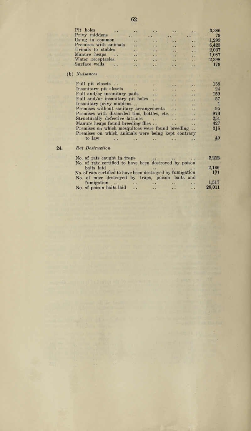 Pit holes .. .. .. .. .. 3,386 Privy middens .. .. .. .. 79 Using in common .. .. .. .. 1,293 Premises with animals .. .. .. .. 6,423 Urinals to stables .. .. .. .. 2,037 Manure heaps .. .. .. .. .. 1,087 Water receptacles .. .. .. .. 2,398 Surface wells .. . . .. .. .. 179 (b) Nuisances Full pit closets .. .. .. .. .. 158 Insanitary pit closets .. .. .. .. 24 Full and/or insanitary pails .. .. .. 159 Full and/or insanitary pit holes .. .. .. 57 Insanitary privy middens .. .. . . .. 1 Premises without sanitary arrangements .. .. 95 Premises with discarded tins, bottles, etc. .. .. 973 Structurally defective latrines .. .. .. 251 Manure heaps found breeding flies .. . . .. 427 Premises on which mosquitoes were found breeding . . 316 Premises on which animals were being kept contrary to law .. .. .. .. .. £9 24. Bat Destruction No. of rats caught in traps .. .. .. 2,212 No. of rats certified to have been destroyed by poison baits laid .. .. .. .. „. 2,166 No. of rats certified to have been destroyed by fumigation 191 No. of mice destroyed by traps, poison baits and fumigation .. .. .. .. . . 1,517 No. of poison baits laid .. .. .. .. 28,011