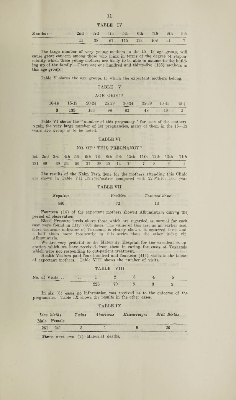 TABLE IV Months:— 2nd 3rd 4th 5th 6th 7th 8th 9th 11 38 67 115 133 108 51 7 The large number of very young mothers in the 15—19 age group, will cause great concern among those who think in terms of the degree of respon¬ sibility which these young mothers are likely to be able to assume in the build¬ ing up of the family.—There are one hundred and thirty-five (135) mothers in this age group! Table V shows the age groups to which the expectant mothers belong. TABLE V AGE GROUP 10-14 15-19 20-24 25-29 30-34 35-39 40-45 45+ 3 135 163 98 62 48 19 2~ Table VI shows the “number of this pregnancy” for each of the mothers. Again the very large number of 1st pregnancies, many of them in the 15—19 vears ago group is to be noted. TABLE VI NO. OF “THIS PREGNANCY” 1st 2nd 3rd 4th 5th 6th 7th 8th 9th 10th 11th 12th 13 th 14th 131 89 69 52 59 31 22 20 14 12 7 8 2 4 The results of the Kahn Tests done for the mothers attending this Clinic are shown in Table VII ,13.7%Positive compared with 22.9% for last year TABLE VII Negative Positive Test not done 440 72 12 Fourteen (14) of the expectant mothers showed Albuminuria during the period of observation. Blood Pressure levels above those which are regarded as normal for each case were found in fifty (50) Cases. The value of this test as an earlier and more accurate indicator of Toxaemia is clearly shown. It occurred three and a half times more frequently in this series than the other index viz. Albuminuria. We are very grateful to the Mater)'ity Hospital for the excellent co-op¬ eration which we have received from them in caring for cases of Toxaemia which were not responding to out-patient treatment. Health Visitors paid four hundred and fourteen (414) visits to the homes of expectant mothers. Table VIII shows the rumber of visits. TABLE VIII No. of Visits .... 1 2 3 4 5  228 79 8 3 2~ In six (6) cases no information wTas received as to the outcome of the pregnancies. Table IX shows the results in the other cases. TABLE IX Live births Twins Abortions Miscarriages Still Births Male Female 261 241 3 1 6 26 Thrre were two (2) Maternal deaths.