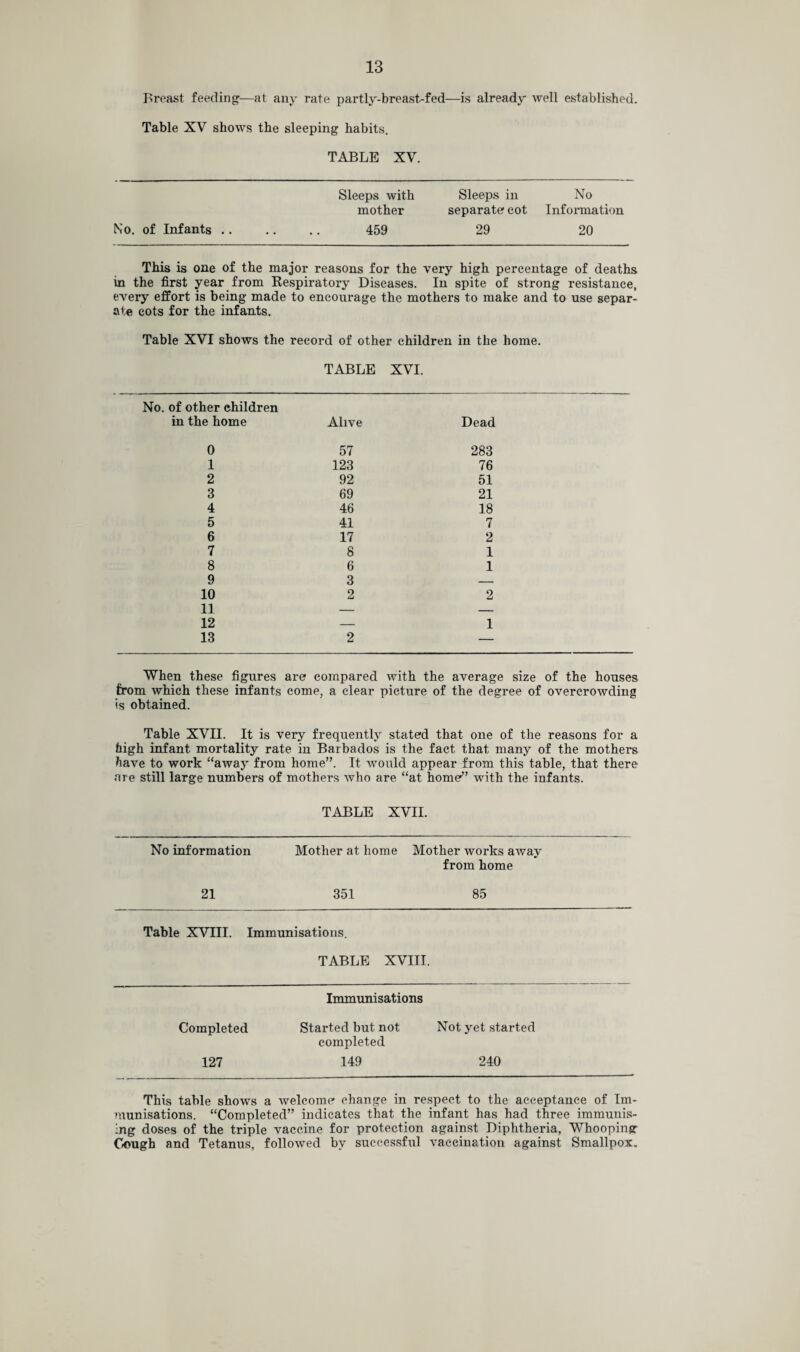 Breast feeding—at any rate partly-breast-fed—is already well established. Table XV shows the sleeping habits. TABLE XV. Sleeps with Sleeps in No mother separate cot Information No. of Infants .. .. .. 459 29 20 This is one of the major reasons for the very high percentage of deaths in the first year from Respiratory Diseases. In spite of strong resistance, every effort is being made to encourage the mothers to make and to use separ¬ ate cots for the infants. Table XVI shows the record of other children in the home. TABLE XVI. No. of other children in the home Alive Dead 0 57 283 1 123 76 2 92 51 3 69 21 4 46 18 5 41 7 6 17 2 7 8 1 8 6 1 9 3 — 10 2 2 11 — — 12 — 1 13 2 — When these figures are compared with the average size of the houses from which these infants come, a clear picture of the degree of overcrowding is obtained. Table XVII. It is very frequently stated that one of the reasons for a high infant mortality rate in Barbados is the fact that many of the mothers have to work “away from home”. It would appear from this table, that there are still large numbers of mothers who are “at home” with the infants. TABLE XVII. No information Mother at home Mother works away from home 21 351 85 Table XVIII. Immunisations. TABLE XVIII. Immunisations Completed Started but not Not yet started completed 127 149 240 This table shows a welcome change in respect to the acceptance of Im¬ munisations. “Completed” indicates that the infant has had three immunis¬ ing doses of the triple vaccine for protection against Diphtheria, Whooping Cough and Tetanus, followed by successful vaccination against Smallpox.