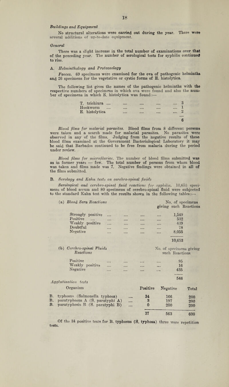 Buildings and Equipment No structural alterations were carried out during the year. There were several additions of up-to-date equipment. General There was a slight increase in the total number of examinations over that of the preceding year. The number of serological tests for syphilis continued to rise. A. Helminthology and Protozoology Faeces. 69 specimens were examined for the ova of pathogenic helminths and 26 specimens for the vegetative or cystic forms of E. histolytica. The following list gives the names of the pathogenic helminths with the respective numbers of specimens in which ova were found and also the num¬ ber of specimens in which E. histolytica was found:— T. trichiura .... .... .... .... .... 3 Hookworm .... .... .... .... .... 1 E. histolytica .... .... .... .... 2 6 Blood films for malarial parasites. Blood films from 8 different persons were taken and a search made for malarial parasites. No parasites were observed in any of the films. Judging from the negative results of these blood films examined at the Government Bacteriological Laboratory it may be said that Barbados continued to be free from malaria during the period under review. Blood films for microfilariae. The number of blood films submitted was as in former years — few. The total number of persons from whom blood was taken and films made was 7. Negative findings were obtained in all of the films submitted. B. Serology and Kalin tests on cerebro-svinal fluids Serological and cerebrospinal fluid reactions for syphilis. 10,653 speci¬ mens of blood serum and 80 specimens of cerebro-spinal fluid were subjected to the standard Kahn test with the results shown in the following tables:—- (a) Blood Sera Reactions No. of specimens giving such Reactions Strongly positive Positive Weakly positive Doubtful Negative (b) Cerebrospinal Fluids Reactions Positive Weakly positive Negative Agghdination tests Organism B. typhosus (Salmonella typhosa) B. paratvphosus A (S. paratyphi A) B. paratypliosis B (S. paratyphi B) 1,549 532 439 78 8,055 10,653 No. of specimens giving such Reactions 95 16 435 546 Positive Negative Total 34 166 200 8 197 200 0 200 200 37 563 600 Of the 34 positive tests for B. typhosus (S. typhosa) three were repetition tests.