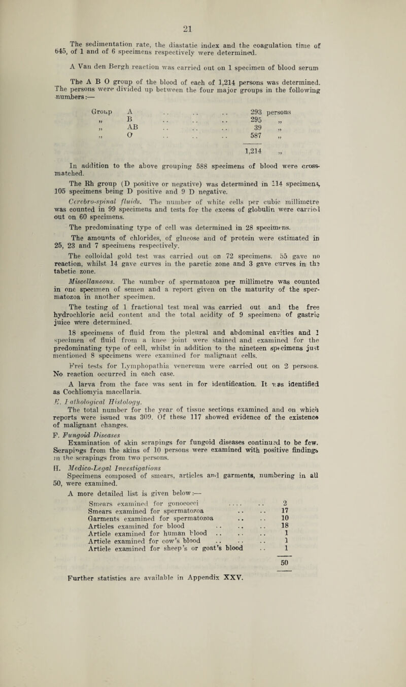 The sedimentation rate, the diastatic index and the coagulation time of 645, of 1 and of 6 specimens respectively were determined. A Van den Bergh reaction was carried out on 1 specimen of blood serum The ABO group of the blood of each of 1,214 persons was determined. The persons were divided up between the four major groups in the following numbers:— Group A J) B AB •n O 293 persons 295 39 587 1,214 In addition to the above grouping 588 specimens of blood were cross- matched. The Rh group (D positive or negative) was determined in 114 specimens, 105 specimens being D positive and 9 D negative. Cerebrospinal fluids. The number of white cells per cubic millimetre was counted in 99 specimens and tests for the excess of globulin were carried out on 60 specimens. The predominating type of cell was determined in 28 specimens. The amounts of chlorides, of glucose and of protein were estimated in 25, 23 and 7 (specimens respectively. The colloidal gold test was carried out on 72 specimens. 55 gave no reaction, whilst 14 gave curves in the paretic zone and 3 gave curves in the tabetic zone. Miscellaneous. The number of spermatozoa per millimetre was counted in one specimen of semen and a report given on the maturity of the sper¬ matozoa in another specimen. The testing of 1 fractional test meal was carried out and the free hydrochloric acid content and the total acidity of 9 specimens of gastric juice Were determined. 18 specimens of fluid from the pleural and abdominal cavities and 1 specimen of fluid from a knee joint were stained and examined for the predominating type of cell, whilst in addition to the nineteen specimens just mentioned 8 specimens were examined for malignant cells. Frei tests for Lymphopathia venereum were carried out on 2. persons. No reaction occurred in each case. A larva from the face was sent in for identification. It v.as identified as Cochliomvia macellaria. E. 1 atholoejical Histology. The total number for the year of tissue sections examined and on which reports were issued was 309. Of these 117 showed evidence of the existence of malignant changes. F. Fungoid Diseases Examination of skin scrapings for fungoid diseases continued to be few. Scrapings from the skins of 10 persons were examined with positive findings m the scrapings from two persons. 11. Medico-Legal Investigations Specimens composed of smears, articles and garments, numbering in all 50, were examined. A more detailed list is given below:— Smears examined for gonococci .... Smears examined for spermatozoa Garments examined for spermatozoa Articles examined for blood Article examined for human blood Article examined for cow’s blood Article examined for sheep’s or goat’s blood 2 17 10 18 1 1 1 Further statistics are available in Appendix XXV.