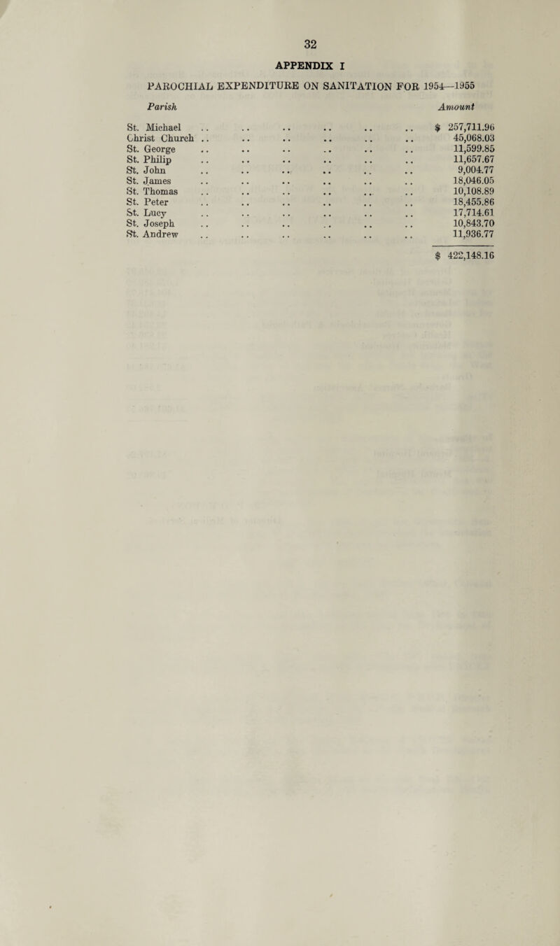 APPENDIX I PAROCHIAL EXPENDITURE ON SANITATION FOR 1954r-1955 Parish Amount St. Michael Christ Church St. George St. Philip St. John St. James St. Thomas St. Peter St. Lucy St. Joseph St. Andrew $ 257,711.9b 45,068.03 11.599.85 11,657.67 9,004.77 18,046.05 10,108.89 18.455.86 17,714.61 10,843.70 11,936.77 $ 422,148.16