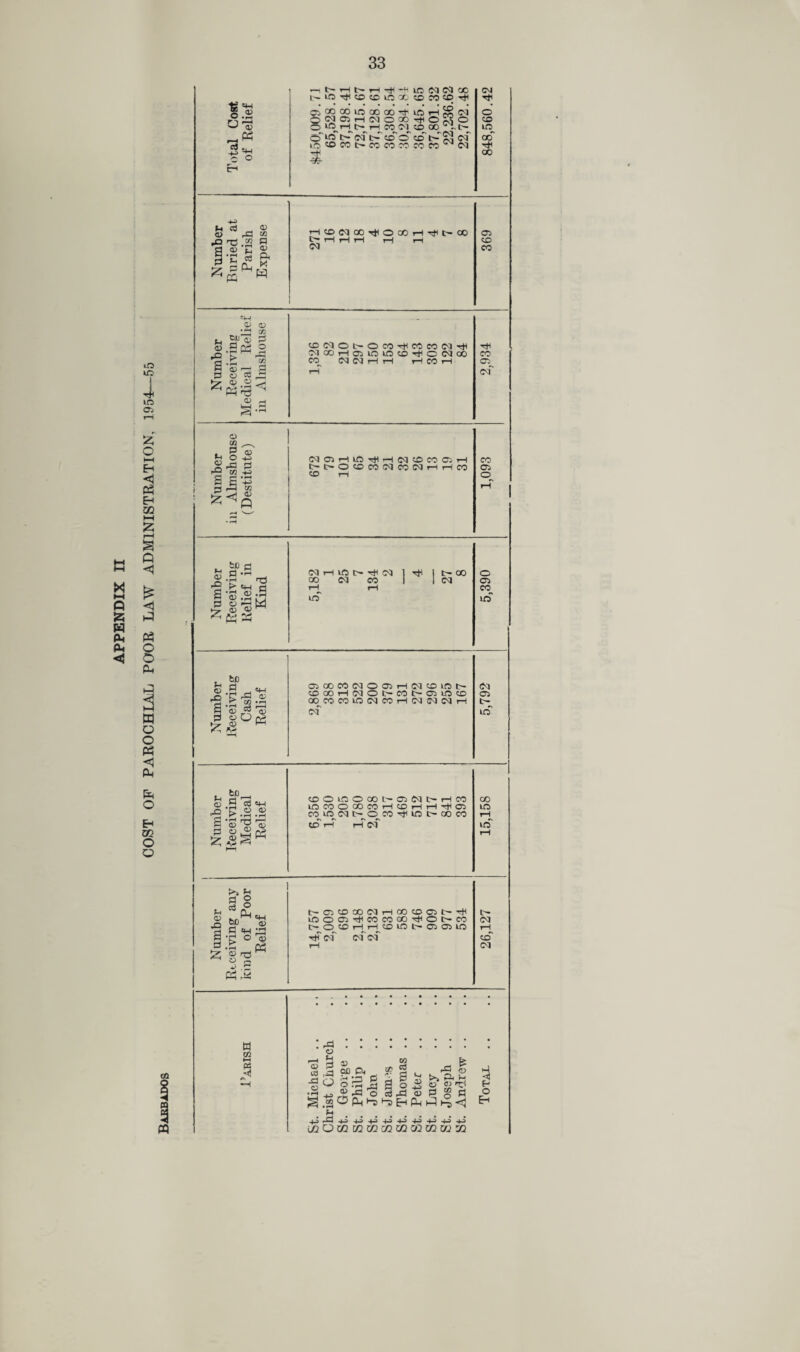 COST OP PAROCHIAL POOR LAW ADMINISTRATION, 1954—55 tr «H O « OlflHt'HCOOlCOX.t' m ^'irTt^’ecT c~’ cc © co t—' cm lO 50 M C' CO CO CO n CO ' w co c ^ £ c-< Vi ic3 _ <g CD rd K HCD(N®TjlOXH'tl'00 05 POj 2 S d o C 2 03 9 t* Jr b? 05 05 •p M ^s P .5 « CO OQ C3 i—1 r—1 rH CO rH 05 H C^4 d 3 o ten & $ .2 <) ^ Ph t! r-T cm 05 _i a-a 02 fd ^H O H—' o H t>l>OCOCOlMCO(Ni-IHCO 05 ||-S r-T Ss-^ • rH a> X 8 0 £ fcc fl • T3 .3 W CM r-t in t> H1 CM 1 H* 00 <M 00 in CO o CM 05 in C5 00WIM005H (COOHlMOt'CO 00 CO CO lO N CO H cm CM CO ICO t- c- oo in co CM CM CM rH CM 05 tH in Vi 03 X fcc^ .2 o3 54-1 K O C • rH *rH S r2 'n f—' ^ a 2 W 73 t-c OS 'll ffl O IO O OO l- fflMt-HCO lOCOOXCOHCOHH^Oi co^in^eM t-^o^co h< in t- oo co (O H r-l CM V c3 C3 Ah CH t- 05 CO 05 50 m O 05 .Q H £ IH • rH f ■ 4 c~* O CO a •g O 05 Hh cm d P' • rH a> o © o (3 rH Ph r-* H OO CO 05 t— H* CO 00 HI O t- CO co in t- 05 05 in cm cm CO in m c- (M i—I co CM !€.1 * : i—i ij w fe ! I ^ 0 S i a t o1*1 ori S S g £ .S^,<UrE)'o3^ti5P3^0j o ^ M. 4jrOj-|-i+j-4j+j+j-|-3-4j-(J4j jiuxnuixnmuimxnm vi