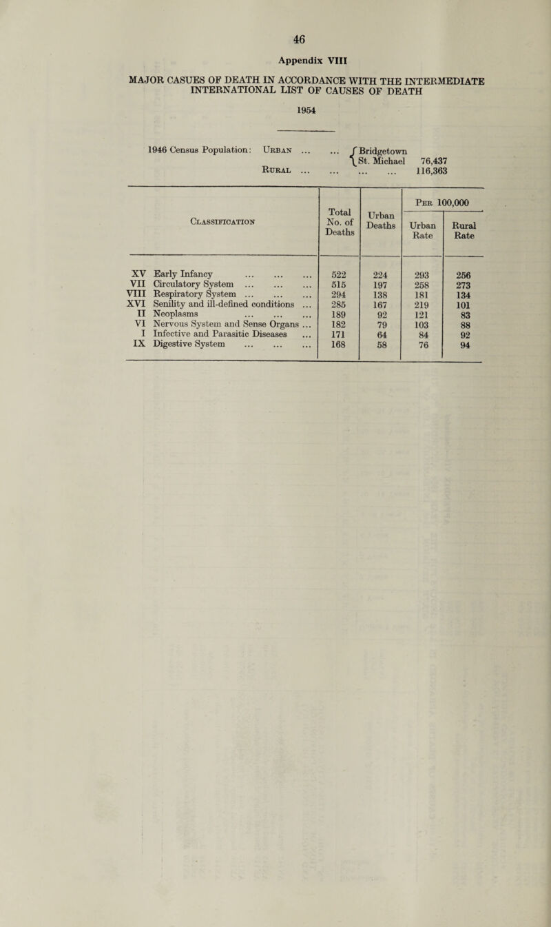 Appendix VIII MAJOR CASUES OF DEATH IN ACCORDANCE WITH THE INTERMEDIATE INTERNATIONAL LIST OF CAUSES OF DEATH 1954 1946 Census Population: Urban Rural {Bridgetown St. Michael 76,437 . 116,363 Classification Total No. of Deaths Urban Deaths Per 100,000 Urban Rate Rural Rate XV Early Infancy . 522 224 293 256 VII Circulatory System . 515 197 258 273 VIII Respiratory System ... 294 138 181 134 XVI Senility and ill-defined conditions ... 285 167 219 101 II Neoplasms 189 92 121 83 VI Nervous System and Sense Organs ... 182 79 103 88 I Infective and Parasitic Diseases 171 64 84 92 IX Digestive System . 168 58 76 94