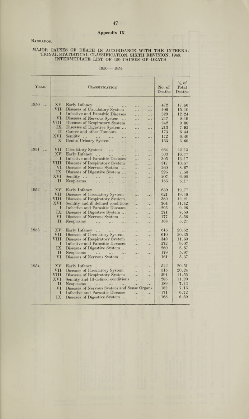 Barbados. Appendix IX MAJOR CAUSES OF DEATH IN ACCORDANCE WITH THE INTERNA¬ TIONAL STATISTICAL CLASSIFICATION, SIXTH REVISION, 1948, INTERMEDIATE LIST OF 150 CAUSES OF DEATH 1950 — 1954 Year Classification No. of Deaths %of Total Deaths 1950 ... XV Early Infancy ... 472 17.56 VII Diseases of Circulatory System . 406 15.10 I Infective and Parasitic Diseases 329 12.24 VI Diseases of Nervous System ... 247 9.19 VIII Diseases of Respiratory System 242 9.00 IX Diseases of Digestive System ... 213 7.92 II Cancer and other Tumours 173 6.44 XVI Senility ... 172 6.40 X Genito-Urinary System 153 5.60 1951 ... • VII Circulatory System 664 22.13 XV Early Infancy ... 503 16.77 I Infective and Parasitic Diseases 395 13.17 VIII Diseases of Respiratory System 317 10.57 VI Diseases of Nervous System ... 260 8.67 IX Diseases of Digestive System ... 225 7.50 XVI Senility ... 207 6.90 IT Neoplasms 155 5.17 1952 ... XV Early Infancy 630 19.77 VII Diseases of Circulatory System 621 19.49 VIII Diseases of Respiratory System 389 12.21 XVI Senility and ill-defined conditions 364 11.42 I Infective and Parasitic Diseases 295 9.26 IX Diseases of Digestive System ... 271 8.50 VI Diseases of Nervous System ... 177 5.56 II Neoplasms 168 5.27 1953 ... XV Early Infancy ... 615 20.52 VII Diseases of Circulatory System 610 20.35 VIII Diseases of Respiratory System 349 11.60 I Infective and Parasitic Diseases 272 9.07 IX Diseases of Digestive System ... 260 8.67 II Neoplasms 179 5.97 VI Diseases of Nervous System ... 161 5.37 1954 ... XV Early Infancy ... 522 20.51 VII Diseases of Circulatory System 515 20.24 VIII Diseases of Respiratory System . 294 11.55 XVI Senility and Ill-defined conditions . 285 11.20 II Neoplasms 189 7.43 VI Diseases of Nervous System and Sense Organs 182 7.15 I Infective and Parasitic Diseases . 171 6.72 IX Diseases of Digestive System ... 168 6.60