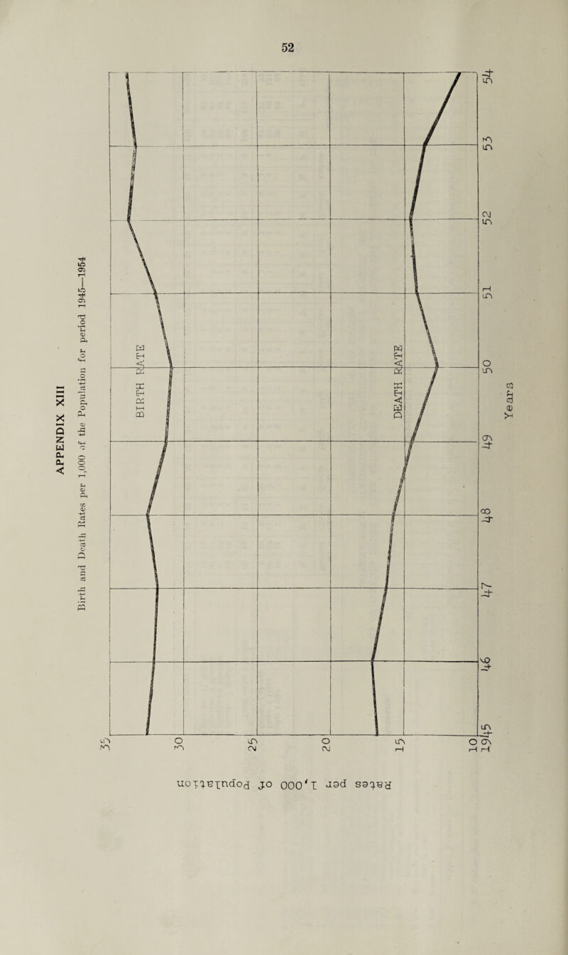 Birth and Death Kates per 1,000 of the Population for period 1945—1954 uoTq.^xndod jo OOO * I S9^«H Ye ar s