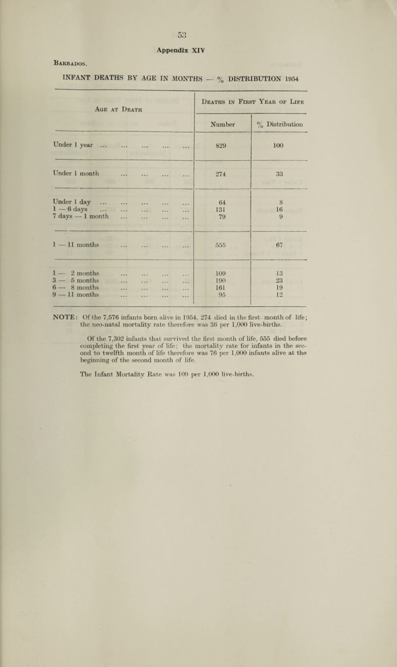 Barbados. INFANT DEATHS BY AGE IN MONTHS — % DISTRIBUTION 1954 Age at Death Deaths in Firs Number jt Year of Life % Distribution Under 1 year ... 829 100 Under 1 month 274 33 Under 1 day . 64 8 1 — 6 days 131 16 7 days — 1 month 79 9 1 — 11 months 555 67 1 — 2 months 109 13 3 — 5 months 190 23 6— 8 months 161 19 9 — 11 months 95 12 NOTE: Of the 7,576 infants born alive in 1954, 274 died in the first month of life; the neo-natal mortality rate therefore was 36 per 1,000 live-births. Of the 7,302 infants that survived the first month of life, 555 died before completing the first year of life; the mortality rate for infants in the sec¬ ond to twelfth month of life therefore was 76 per 1.000 infants alive at the beginning of the second month of life. The Infant Mortality Rate was 109 per 1,000 live-births.