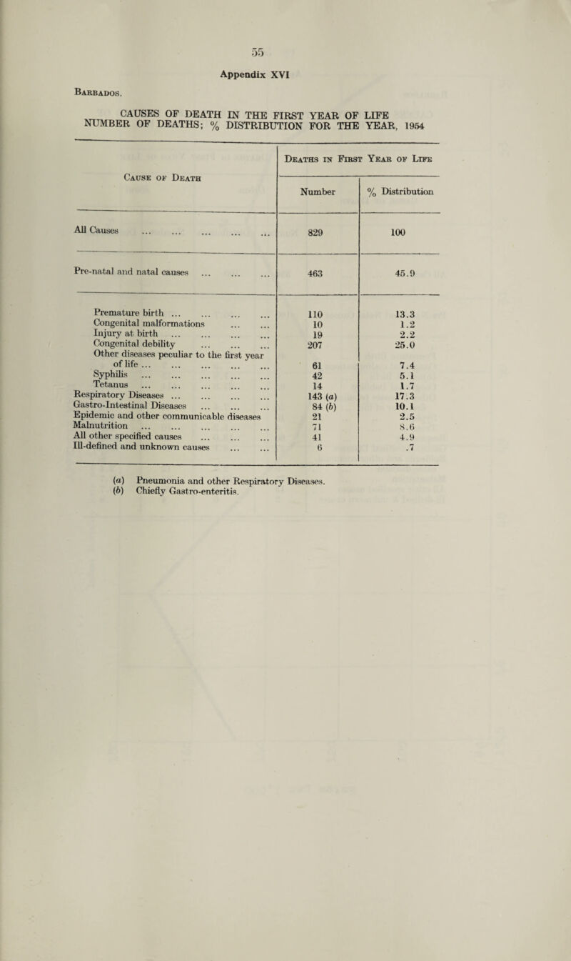 Barbados. CAUSES OF DEATH IN THE FIRST YEAR OF LIFE NUMBER OF DEATHS; % DISTRIBUTION FOR THE YEAR, 1954 Cause of Death Deaths in First Year of Life Number % Distribution All Causes ... ... ... ... 829 100 Pre-natal and natal causes 463 45.9 Premature birth ... 110 13.3 Congenital malformations 10 1.2 Injury at birth . 19 2.2 Congenital debility . 207 25.0 Other diseases peculiar to the first year of life.‘ ... 61 7.4 Syphilis . 42 5.1 Tetanus 14 1.7 Respiratory Diseases. 143 (a) 17.3 Gastro-Intestinal Diseases 84 (b) 10.1 Epidemic and other communicable diseases 21 2.5 Malnutrition 71 8.6 All other specified causes 41 4.9 Ill-defined and unknown causes 6 .7 (а) Pneumonia and other Respiratory Diseases. (б) Chiefly Gastro-enteritis.
