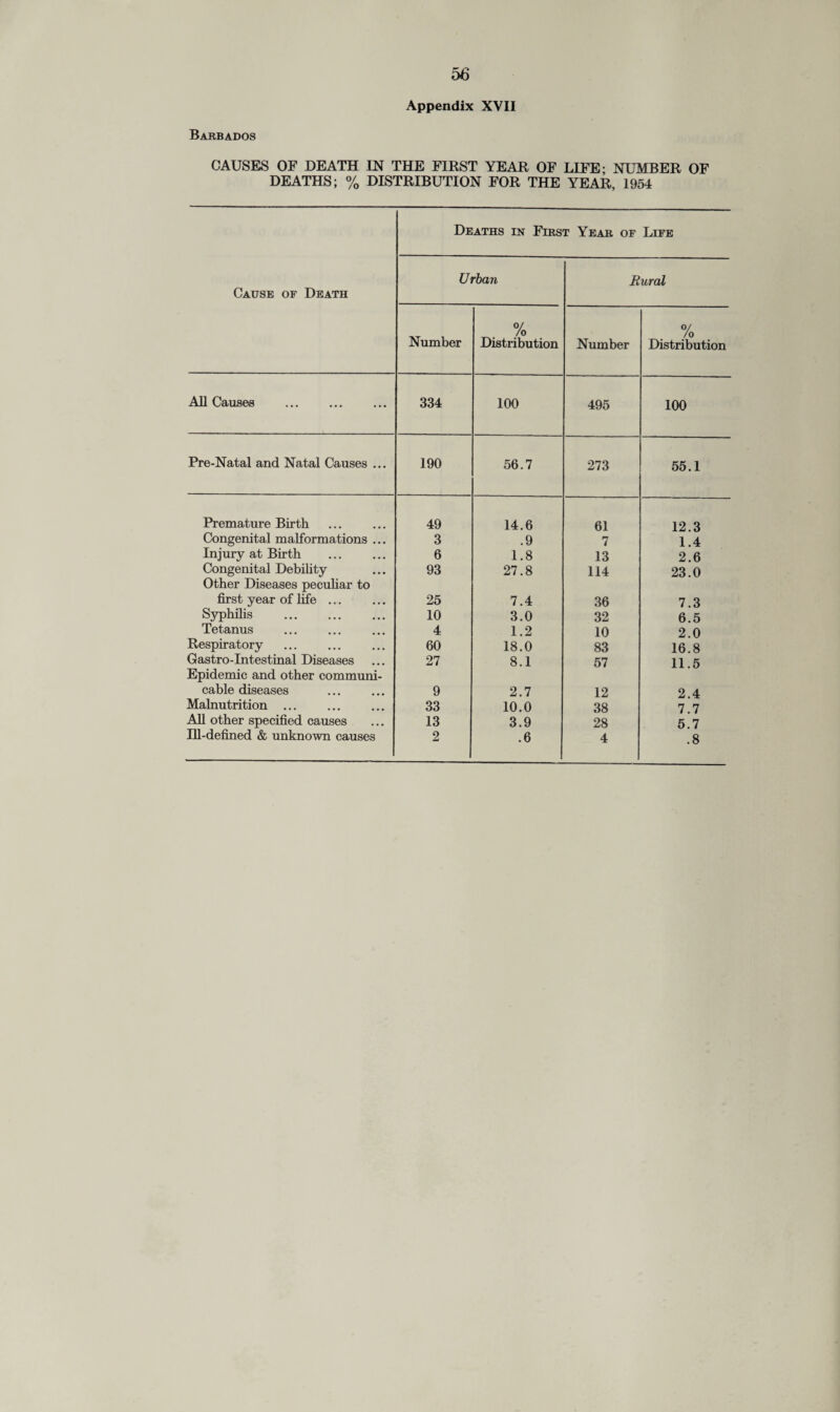 Appendix XVII Barbados CAUSES OF DEATH IN THE FIRST YEAR OF LIFE* NUMBER OF DEATHS; % DISTRIBUTION FOR THE YEAR, 1954 Deaths in First Year of Life Cause of Death Urban Rural Number % Distribution Number 0/ /o Distribution All Causes . 334 100 495 100 Pre-Natal and Natal Causes ... 190 56.7 273 55.1 Premature Birth 49 14.6 61 12.3 Congenital malformations ... 3 .9 7 1.4 Injury at Birth . 6 1.8 13 2.6 Congenital Debility Other Diseases peculiar to 93 27.8 114 23.0 first year of life. 25 7.4 36 7.3 Syphilis . 10 3.0 32 6.5 Tetanus 4 1.2 10 2.0 Respiratory 60 18.0 83 16.8 Gastro-Intestinal Diseases Epidemic and other communi- 27 8.1 57 11.5 cable diseases 9 2.7 12 2.4 Malnutrition . 33 10.0 38 7.7 All other specified causes 13 3.9 28 5.7 Ill-defined & unknown causes 2 .6 4 .8