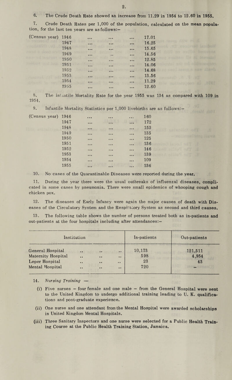 6. The Crude Death Rate showed an increase from 11.29 in 1954 to 12.60 in 1955. 7. Crude Death Rates per 1,000 of the population, calculated on the mean popula¬ tion, for the last ten years are as follows:— (Census year) 1946 ... ... ... 17.01 1947 ... ... ... 16.25 1948 ... ... ... 15.65 1949 ... .. ... 14.56 1950 ... ... ... 12.85 1951 ... ... ... 14.06 1952 ... ... ... 14.68 1953 ... ... ... 13.56 1954 ... ... ... 11.29 1955 ... ... ... 12.60 8. The Infantile Mortality Rate for the year 1955 was 134 as compared with 109 in 1954. 9. Infantile Mortality Statistics per 1,000 livebirths are as follows:— (Census year) 1946 ... ... ... 160 1947 ... ... ... 172 1948 ... ... ... 153 1949 ... ... ... 135 1950 ... ... ... 125 1951 ... ... ... 136 1952 ... ... ... 146 1953 ... ... ... 139 1954 ... ... ... 109 1955 ... ... ... 134 10. No cases of the Quarantinable Diseases were reported during the year. 11. During the year there were the usual outbreaks of influenzal diseases, compli¬ cated in some cases by pneumonia. There were small epidemics of whooping cough and chicken pox. 12. The diseases of Early Infancy were again the major causes of death with Dis¬ eases of the Circulatory System and the Respiratory System as second and third causes. 13. The following table shows the number of persons treated both as in-patients and out-patients at the four hospitals including after attendances:— Institution In-patients Out-patients General (Hospital 10,173 121,511 Maternity Hospital 598 4,954 Leper Hospital 23 43 Mental Hospital 720 — 14. Nursing Training — (i) Fi ve nurses — four female and one male — from the General Hospital were sent to the United Kingdom to undergo additional training leading to U. K. qualifica¬ tions and post-graduate experience. (ii) One nurse and one attendant from the Mental Hospital were awarded scholarships in United Kingdom Mental Hospitals. (iii) Three Sanitary Inspectors and one nurse were selected for a Public Health Train¬ ing Course at the Public Health Training Station, Jamaica.