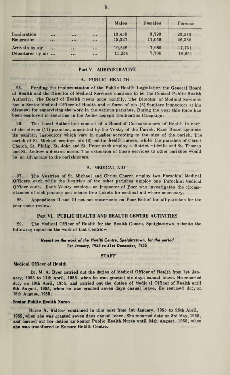 Males Females Persons Immigration 13,450 9,793 23,243 Emigration 15,327 11,059 26,386 Arrivals by air 10,642 7,089 17,731 Departures by air ... 11,254 7,700 18,954 PartV. ADMINISTRATIVE A. PUBLIC HEALTH 25. Pending the implementation of the Public Health Legislation the General Board of Health and the Director of Medical Services continue to be the Central Public Health Authority. The Board of Health meets once monthly. The Director of Medical Services has a Senior Medical Officer of Health and a force of six (6) Sanitary Inspectors at his disposal for supervising the work in the various parishes. During the year this force has been employed in assisting in the Aedes aegypti Eradication Campaign. 26. The Local Authorities consist of a Board of Commissioners of Health in each of the eleven (11) parishes, appointed by the Vestry of the Parish. Each Board appoints its sanitary inspectors which vary in number according to the size of the parish. The parish of St. Michael employs six (6) public health nurses, while the parishes of Christ Church, St. Philip, St. John and St. Peter each employ a district midwife and St. Thomas and St. Andrew a district nurse. The extension of these services to other parishes would be an advantage to the parishioners. B. MEDICAL AID 27. The Vestries of St. Michael and Christ Church employ two Parochial Medical Officers each while the Vestries of the other parishes employ one Parochial Medical Officer each. Each Vestry employs an Inspector of Poor who investigates the circum¬ stances of sick persons and issues free tickets for medical aid where necessary. 28. Appendices II and III set out statements on Poor Relief for all parishes for the year under review. Part VI. PUBLIC HEALTH AND HEALTH CENTRE ACTIVITIES 29. The Medical Officer of Health for the Health Centre, Speightstown, submits the following report on the work of that Centre:— Report on the work of the Health Centre, Speightstown, for the period 1st January, 1955 to 31st December, 1955 STAFF Medical Officer of Health Dr. M. A. Byer carried out the duties of Medical Officer of Health from 1st Jan¬ uary, 1955 to 11th April, 1955, when he was granted six days casual leave. He resumed duty on 19th April, 1955, and carried out the duties of Medical Officer of Health until 6th August, 1955, when he was granted seven days casual leave. He resumed duty on 15th August, 1955. Senior Public Health Nurse Nurse A. Walters continued in this post from 1st January, 1955 to 25th April, 1955, when she was granted seven days casual leave. She resumed duty on 3rd May, 1955, and carried out her duties as Senior Public Health Nurse until 24th August, 1955, when she was transferred to Enmore Health Centre.