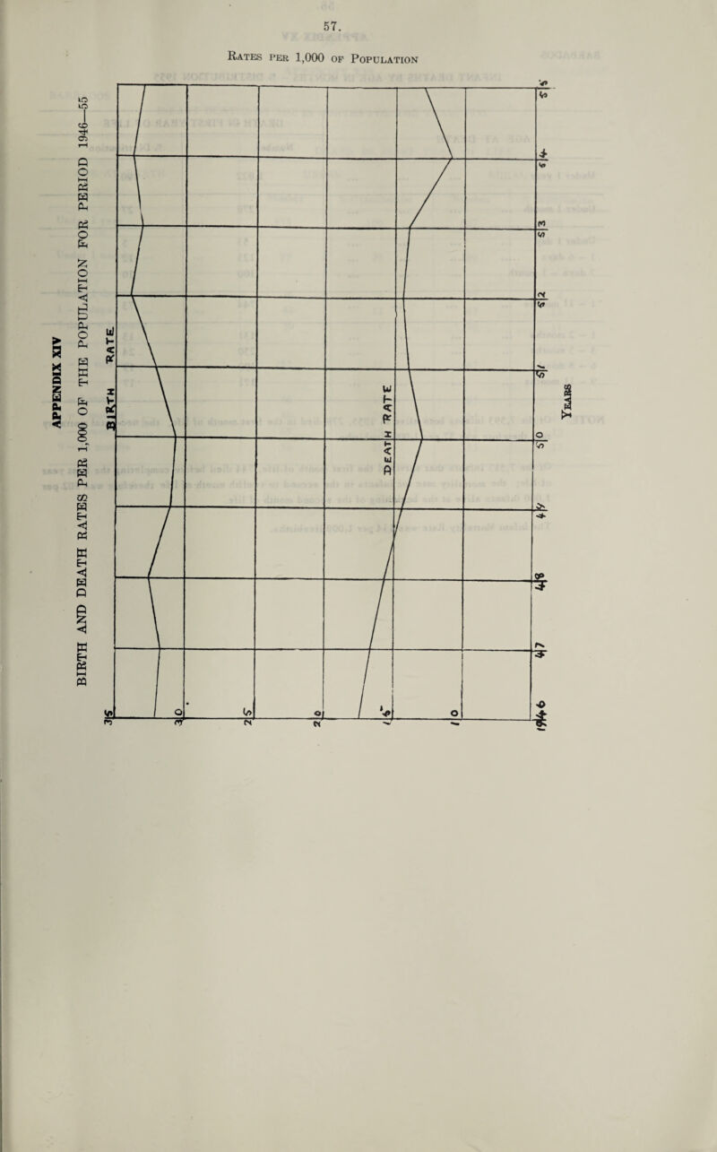 BIRTH AND DEATH RATES PER 1,000 OF THE POPULATION FOR PERIOD 1946—55 Rates per 1,000 of Population