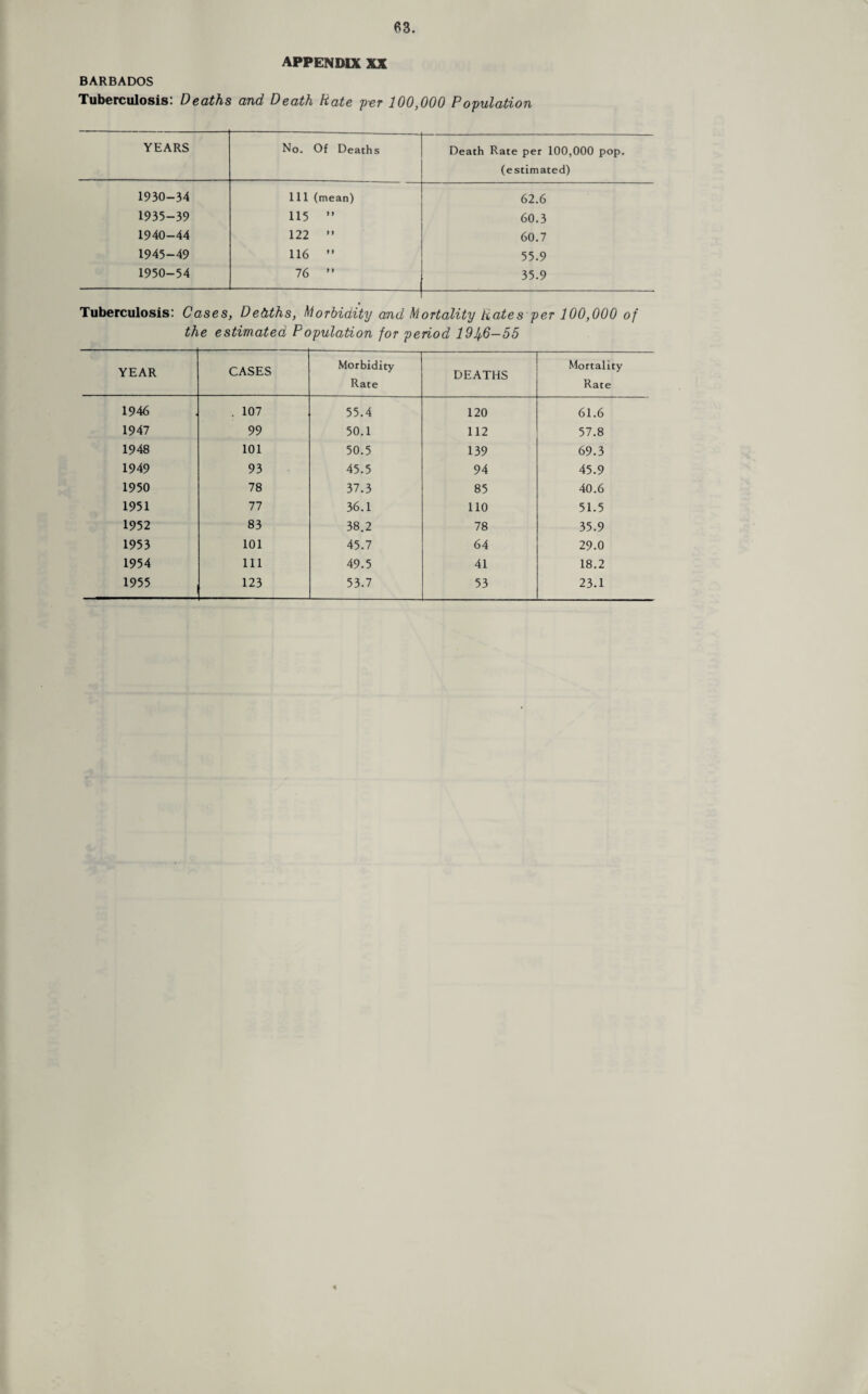 APPENDIX XX BARBADOS Tuberculosis: Deaths and Death hate 'per 100,000 Population YEARS No. Of Deaths Death Rate per 100,000 pop. (estimated) 1930-34 111 (mean) 62.6 1935-39 115 ” 60.3 1940-44 122 ” 60.7 1945-49 116 ” 55.9 1950-54 76 ” 35.9 Tuberculosis: Cases, Dedths, Morbidity and Mortality Rates per 100,000 of the estimated Population for period 191^6—55 YEAR CASES Morbidity Rate DEATHS Mortality Rate 1946 . 107 55.4 120 61.6 1947 99 50.1 112 57.8 1948 101 50.5 139 69.3 1949 93 45.5 94 45.9 1950 78 37.3 85 40.6 1951 77 36.1 110 51.5 1952 83 38.2 78 35.9 1953 101 45.7 64 29.0 1954 111 49.5 41 18.2 1955 123 53.7 53 23.1