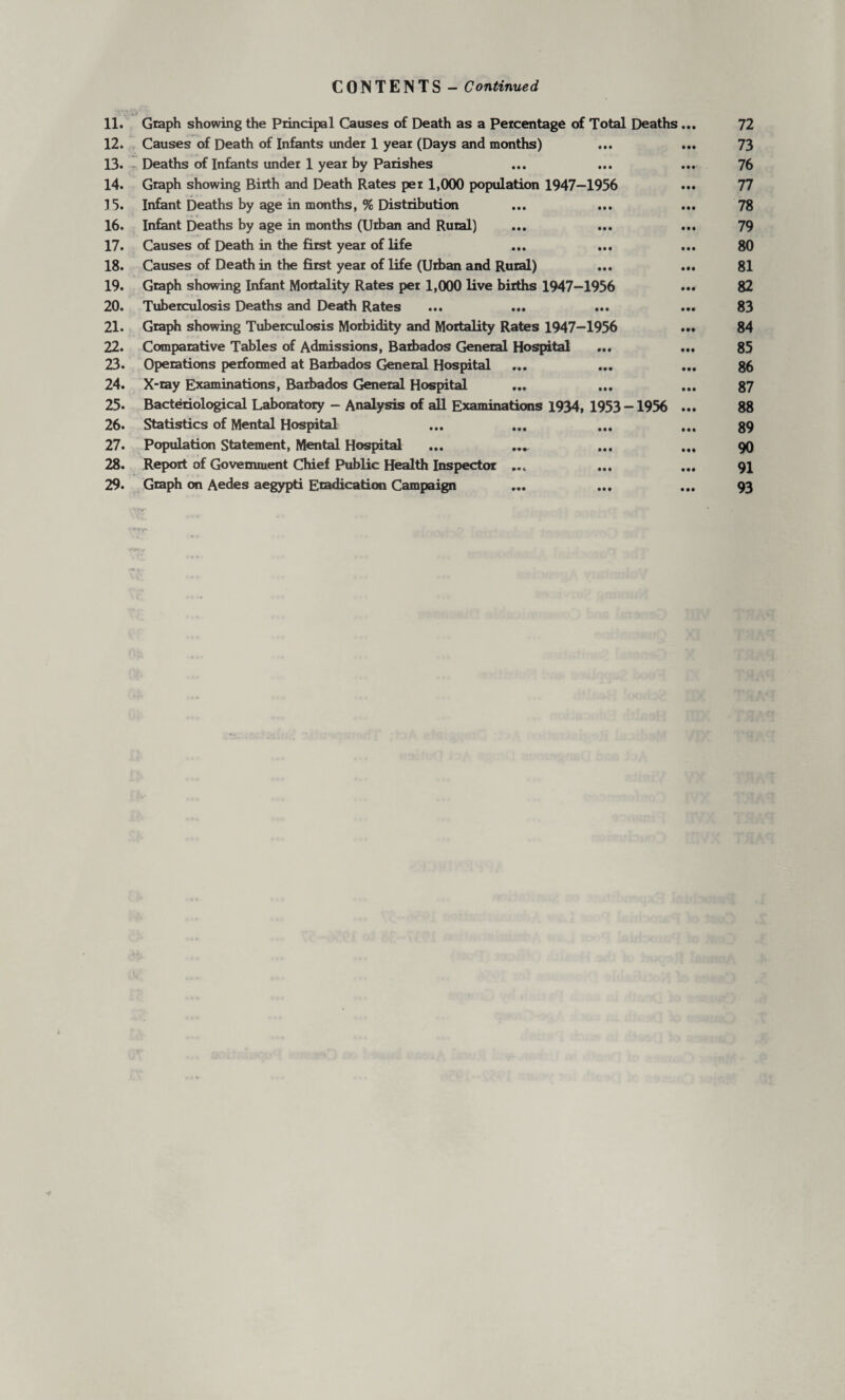 CONTENTS - Continued VV 11. Graph showing the Principal Causes of Death as a Percentage of Total Deaths 12. Causes of Death of Infants under 1 year (Days and months) 13. Deaths of Infants under 1 year by Parishes 14. Graph showing Birth and Death Rates per 1,000 population 1947—1956 3 5. Infant Deaths by age in months, % Distribution • j * ■ 16. Infant Deaths by age in months (Urban and Rural) 17. Causes of Death in the first year of life ... ... 18. Causes of Death in the first year of life (Urban and Rural) 19. Graph showing Infant Mortality Rates pet 1,000 live births 1947—1956 20. Tuberculosis Deaths and Death Rates 21. Graph showing Tuberculosis Morbidity and Mortality Rates 1947—1956 22. Comparative Tables of Admissions, Barbados General Hospital 23. Operations performed at Barbados General Hospital 24. X-ray Examinations, Barbados General Hospital 25. Bacteriological Laboratory - Analysis of all Examinations 1934, 1953 -1956 26. Statistics of Mental Hospital 27. Population Statement, Mental Hospital 28. Report of Government Chief Public Health Inspector ... 29. Graph on Aedes aegypti Eradication Campaign 72 73 76 77 78 79 80 81 82 83 84 85 86 87 88 89 90 91 93