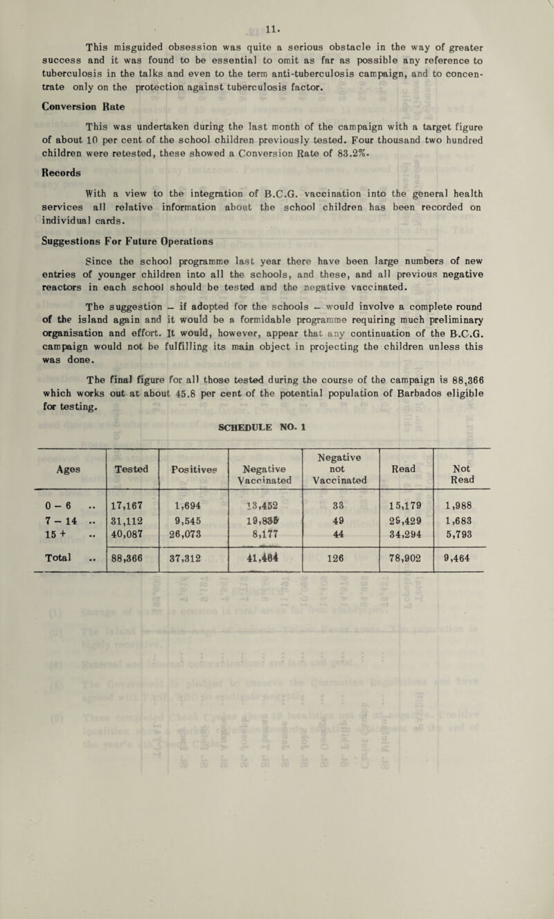 This misguided obsession was quite a serious obstacle in the way of greater success and it was found to be essential to omit as far as possible any reference to tuberculosis in the talks and even to the term anti-tuberculosis campaign, and to concen¬ trate only on the protection against tuberculosis factor. Conversion Rate This was undertaken during the last month of the campaign with a target figure of about 10 per cent of the school children previously tested. Four thousand two hundred children were retested, these showed a Conversion Rate of 83.2%. Records With a view to the integration of B.C.G. vaccination into the general health services all relative information about the school children has been recorded on individual cards. Suggestions For Future Operations Since the school programme last year there have been large numbers of new entries of younger children into all the schools, and these, and all previous negative reactors in each school should be tested and the negative vaccinated. The suggestion — if adopted for the schools — would involve a complete round of the island again and it would be a formidable programme requiring much preliminary organisation and effort. It would, however, appear that any continuation of the B.C.G. campaign would not be fulfilling its main object in projecting the children unless this was done. The final figure for all those tested during the course of the campaign is 88,366 which works out at about 45.8 per cent of the potential population of Barbados eligible for testing. SCHEDULE NO. 1 Ages Tested Positives Negative Vaccinated Negative not Vaccinated Read Not Read 0-6 .. 17,167 1,694 13,452 33 15,179 1,988 7-14 .. 31,112 9,545 I9,83fr 49 29,429 1,683 15 + 40,087 26,073 8,177 44 34,294 5,793 Total 88,366 37,312 41,464 126 78,902 9,464
