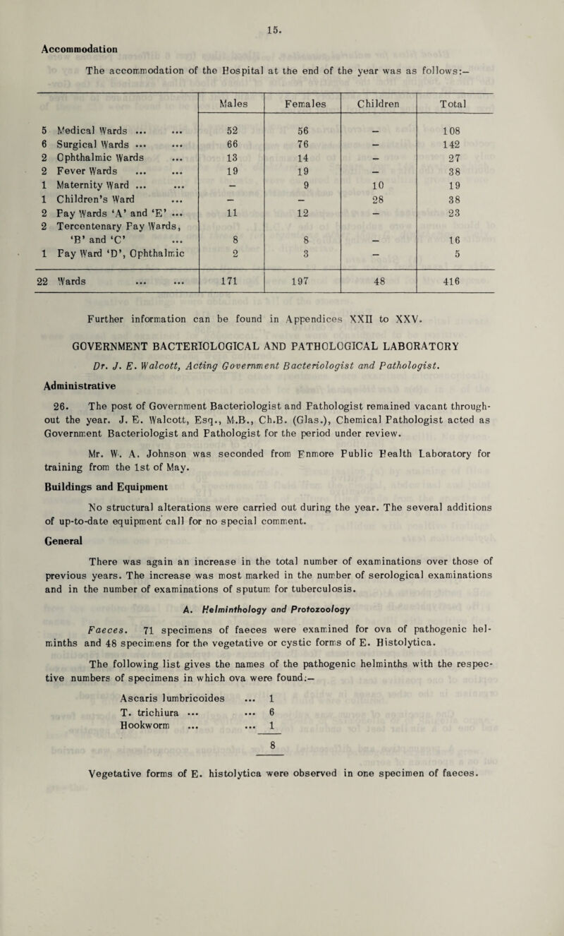 Accommodation The accommodation of the Hospital at the end of the year was as follows:— Males Females Children Total 5 Medical Wards ... 52 56 108 6 Surgical Wards ••• 66 76 — 142 2 Ophthalmic Wards 13 14 — 27 2 Fever Wards 19 19 — 38 1 Maternity Ward ... — 9 10 19 1 Children’s Ward — — 28 38 2 Pay Wards ‘A’ and ‘E’ ... 2 Tercentenary Fay Wards, 11 12 — 23 ‘B’ and ‘C’ 8 8 — 16 1 Pay Ward ‘D’, Ophthalmic O Li 3 — 5 22 Wards 171 197 48 416 Further information can be found in Appendices XXII to XXV. GOVERNMENT BACTERIOLOGICAL AND PATHOLOGICAL LABORATORY Dr. J. E. Walcott, Acting Government Bacteriologist and Pathologist. Administrative 26. The post of Government Bacteriologist and Pathologist remained vacant through¬ out the year. J. E. Walcott, Esq., M.B., Ch.B. (Glas.), Chemical Pathologist acted as Government Bacteriologist and Pathologist for the period under review. Mr. W. A. Johnson was seconded from Enmore Public Health Laboratory for training from the 1st of May. Buildings and Equipment No structural alterations were carried out during the year. The several additions of up-to-date equipment call for no special comment. General There was again an increase in the total number of examinations over those of previous years. The increase was most marked in the number of serological examinations and in the number of examinations of sputum for tuberculosis. A. Helminthology and Protozoology Faeces. 71 specimens of faeces were examined for ova of pathogenic hel¬ minths and 48 specimens for the vegetative or cystic forms of E. Histolytica. The following list gives the names of the pathogenic helminths with the respec¬ tive numbers of specimens in which ova were found:— Ascaris lumbricoides ... 1 T. trichiura ... ••• 6 Hookworm ... ... 1 8 Vegetative forms of E. histolytica were observed in one specimen of faeces.
