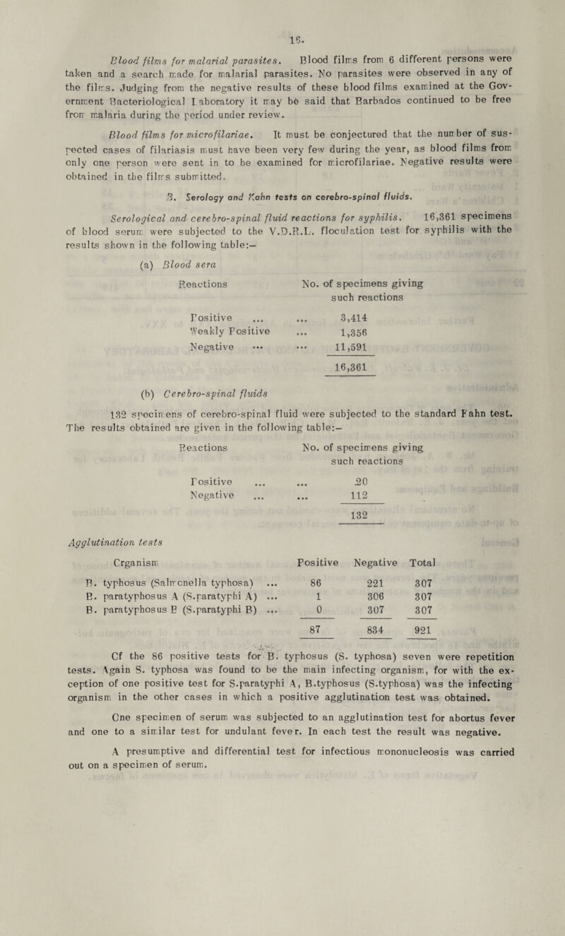 taken and a search made for malarial parasites. No parasites were observed in any of the films. Judging from the negative results of these blood films examined at the Gov¬ ernment Bacteriological laboratory it may be said that Barbados continued to be free from malaria during the period under review. Blood films for microfilariae. It must be conjectured that the nunber of sus¬ pected cases of filariasis must have been very few during the year, as blood films from only one person were sent in to be examined for microfilariae. Negative results were obtained in the films submitted. © *5 • Serology and Kahn tests on cerebro-spinal fluids. Serological and cerebro-spinal fluid reactions for syphilis. 16,361 specimens of blood serum were subjected to the V.D.R.L. floculation test for syphilis with the results shown in the following table:— (a) Blood sera Reactions Positive Weakly Positive Negative (b) Cerebro-spinal fluids No. of specimens giving such reactions 3,414 1,356 11,591 16,361 132 specimens of cerebro-spinal fluid were subjected to the standard Fahn test. The results obtained are given in the following table:— Reactions Positive Negative No. of specimens giving such reactions .20 112 132 Agglutination tests Organism Positive Negative Total B. typhosus (Salmonella typhosa) 86 221 307 B. paratyphosus A (S.paratyphi A) ... 1 306 307 B. paratyphosus E (S.paratyphi B) ... 0 307 307 87 834 921 Sr • •* ■ Cf the 86 positive tests for B. typhosus (S. typhosa) seven tests. Again S. typhosa was found to be the main infecting organism, for with the ex¬ ception of one positive test for S.paratyphi A, B.typhosus (S.typhosa) was the infecting organism in the other cases in which a positive agglutination test was obtained. One specimen of serum was subjected to an agglutination test for abortus fever and one to a similar test for undulant fever. In each test the result was negative. A presumptive and differential test for infectious mononucleosis was carried out on a specimen of serum.