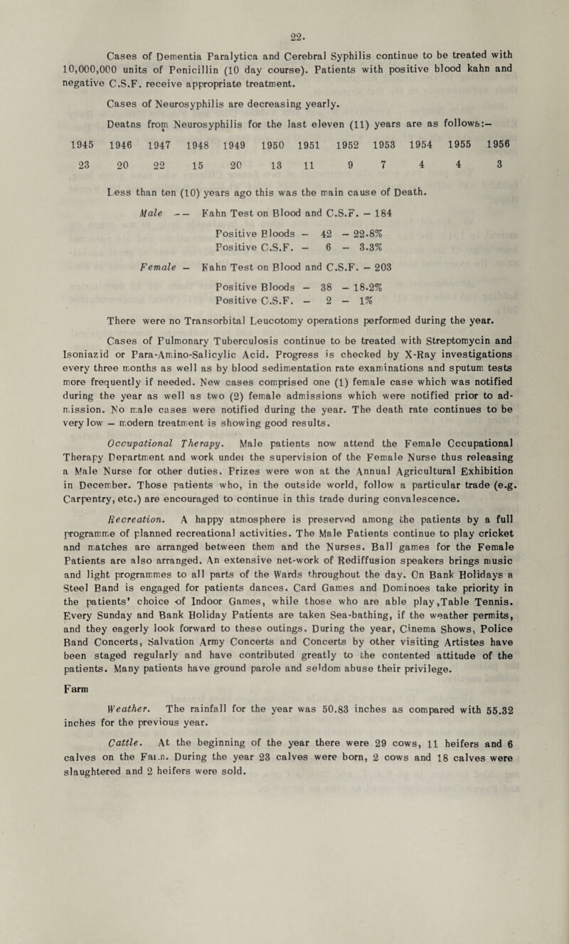 Cases of Dementia Paralytica and Cerebral Syphilis continue to be treated with 10,000,000 units of Penicillin (10 day course). Patients with positive blood kahn and negative C.S.F. receive appropriate treatment. Cases of Neurosyphilis are decreasing yearly. Deatns from Neurosyphilis for the last eleven (11) years are as follows:— 1945 1946 1947 1948 1949 1950 1951 1952 1953 1954 1955 1956 23 20 22 15 20 13 11 9 7 4 4 3 Less than ten (10) years ago this was the main cause of Death. Male-Kahn Test on Blood and C.S.F. — 184 Positive Bloods — 42 — 22.8% Positive C.S.F. — 6 — 3.3% Female — Kahn Test on Blood and C.S.F. — 203 Positive Bloods — 38 — 18.2% Positive C.S.F. - 2-1% There were no Transorbital Leucotomy operations performed during the year. Cases of Pulmonary Tuberculosis continue to be treated with Streptomycin and Isoniazid or Para-Amino-Salicylic Acid. Progress is checked by X-Ray investigations every three months as well as by blood sedimentation rate examinations and sputum tests more frequently if needed. New cases comprised one (1) female case which was notified during the year as well as two (2) female admissions which were notified prior to ad¬ mission. No male cases were notified during the year. The death rate continues to be very low — modern treatment is showing good results. Occupational Therapy. Male patients now attend the Female Occupational Therapy Department and work undei the supervision of the Female Nurse thus releasing a Male Nurse for other duties. Prizes were won at the Annual Agricultural Exhibition in December. Those patients who, in the outside world, follow a particular trade (e.g. Carpentry, etc.) are encouraged to continue in this trade during convalescence. Recreation. A happy atmosphere is preserved among the patients by a full programme of planned recreational activities. The Male Patients continue to play cricket and matches are arranged between them and the Nurses. Ball games for the Female Patients are also arranged. An extensive net-work of Rediffusion speakers brings music and light programmes to all parts of the Wards throughout the day. On Bank Holidays a Steel Band is engaged for patients dances. Card Games and Dominoes take priority in the patients’ choice -of Indoor Games, while those who are able play,Table Tennis. Every Sunday and Bank Holiday Patients are taken Sea-bathing, if the weather permits, and they eagerly look forward to these outings. During the year, Cinema Shows, Police Band Concerts, Salvation Army Concerts and Concerts by other visiting Artistes have been staged regularly and have contributed greatly to the contented attitude of the patients. Many patients have ground parole and seldom abuse their privilege. Farm Y/eather. The rainfall for the year was 50.83 inches as compared with 55.32 inches for the previous year. Cattle. At the beginning of the year there were 29 cows, 11 heifers and 6 calves on the Fai.n. During the year 23 calves were born, 2 cows and 18 calves were slaughtered and 2 heifers were sold.