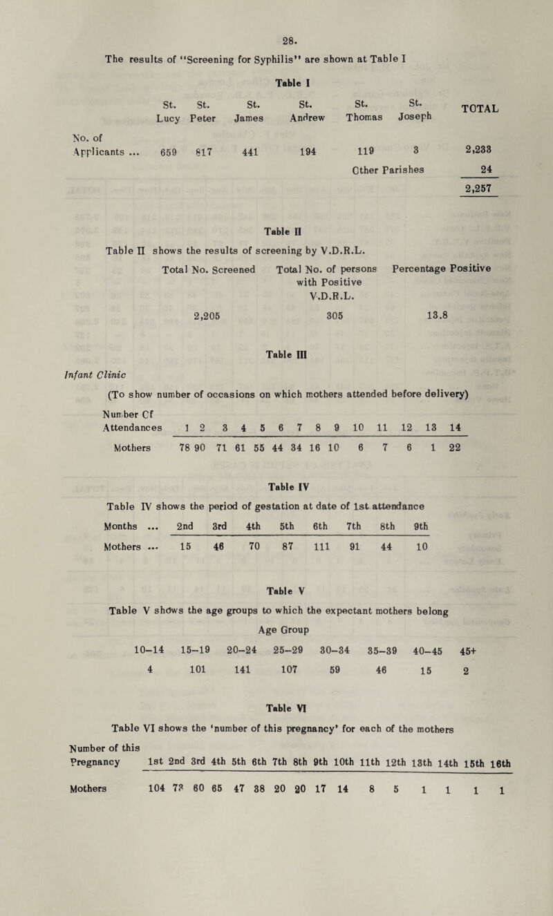 The results of “Screening for Syphilis*’ are shown at Table I Table I St. St. St. Lucy Peter Janies No. of Applicants ... 659 817 441 St. Andrew St. Thomas St. Joseph TOTAL 194 119 3 2,233 Other Parishes 24 2,257 Table II Table II shows the results of screening by V.D.R.L. Total No. Screened Total No. of persons Percentage Positive with Positive V.D.R.L. 2,205 305 13.8 Table III Infant Clinic (To show number of occasions on which mothers attended before delivery) Number Cf Attendances 1 2 3 4 5 6 7 8 9 10 11 12 13 14 Mothers 78 90 71 61 55 44 34 16 10 6 7 6 1 22 Table IV Table TV shows the period of gestation at date of 1st attendance Months ... 2nd 3rd 4th 5th 6th 7th 8th 9th Mothers ... 15 46 70 87 111 91 44 10 Table V Table V shows the age groups to which the expectant mothers belong Age Group 10-14 15-19 4 101 20-24 25-29 141 107 30-34 59 35-39 40-45 46 15 45+ 2 Table VI Table VI shows the ‘number of this pregnancy* for each of the mothers Number of this Pregnancy 1st 2nd 3rd 4th 5th 6th 7th 8th 9th 10th 11th 12th 13th 14th 15th 16th Mothers 104 7? 60 65 47 38 20 20 17 14 8 5 1 1 1 1
