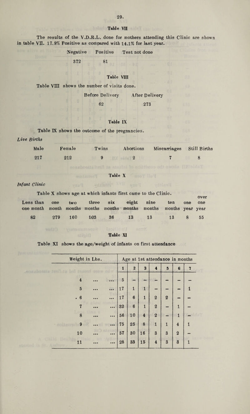 Table VII The results of the V.D.R.L. done for mothers attending this Clinic are shown in table VR. 17.9% Positive as compared with 14.1% for last year. Negative Positive Test not done 372 81 Table VIII Table VIII shows the number of visits done. Before Delivery After Delivery 62 273 Table IX Table IX shows the outcome of the pregnancies. Live Births Male Female Twins Abortions 217 212 9 2 Miscarriages Still Births 7 8 Table X Infant Clinic Table X shows age at which infants first came to the Clinic. over Less than one two three six eight nine ten one one one month month months months months months months months year year 82 279 160 103 36 13 13 13 8 55 Table XI Table XI shows the age/weight of infants on first attendance Weight in Lbs. Age at 1st attendance in months 1 2 3 4 5 6 7 4 • • • • • • 5 — — — — — — 5 . 17 1 1 — — - 1 * 6 17 6 1 2 2 — - 7 . 32 6 1 2 — 1 — 8 •** ... 56 10 4 2 — 1 — 9 75 25 8 1 1 4 1 10 . 57 30 16 3 3 2 — 11 . 28 33 15 4 3 3 1