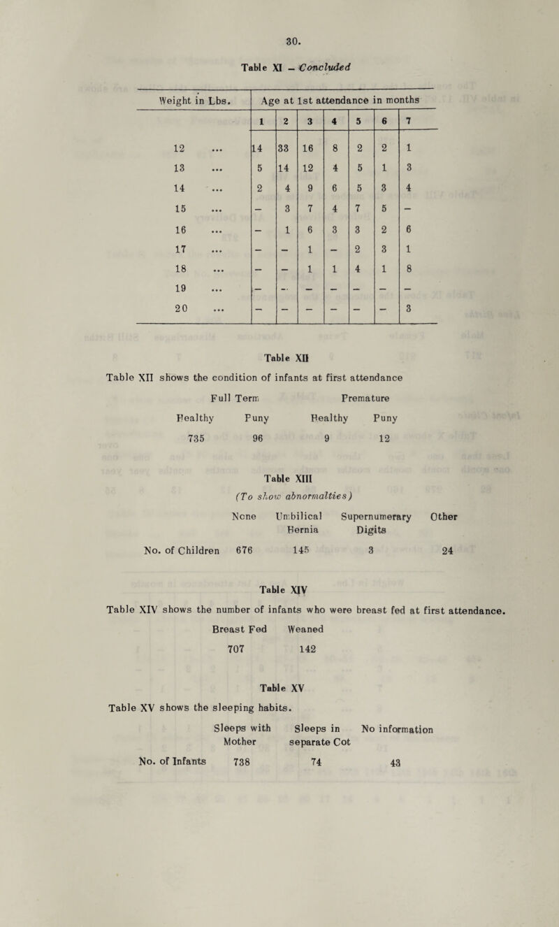 Table XI — Concluded Weight in Lbs. Age at 1st attendance in months - 1 2 3 4 5 6 7 12 14 33 16 8 2 2 1 13 5 14 12 4 5 1 3 14 2 4 9 6 5 3 4 15 — 3 7 4 7 5 — 16 — 1 6 3 3 2 6 17 — — 1 — 2 3 1 18 — — 1 1 4 1 8 19 — -• — — — — — 2 0 — — — — — — 3 Table XD Table XII shows the condition of infants at first attendance Full Term Premature Pealthy Puny Pealthy Puny 735 96 9 12 Table XIII (To show abnormalties) None Flo. of Children 676 Umbilical Pernia 145 Supernumerary Digits Other 24 Table XIV Table XIV shows the number of infants who were breast fed at first attendance. Breast Fed Weaned 707 142 Table XV Table XV shows the sleeping habits. Sleeps with Sleeps in No information Mnfhor canorafo Pnf No. of Infants 738 74 43