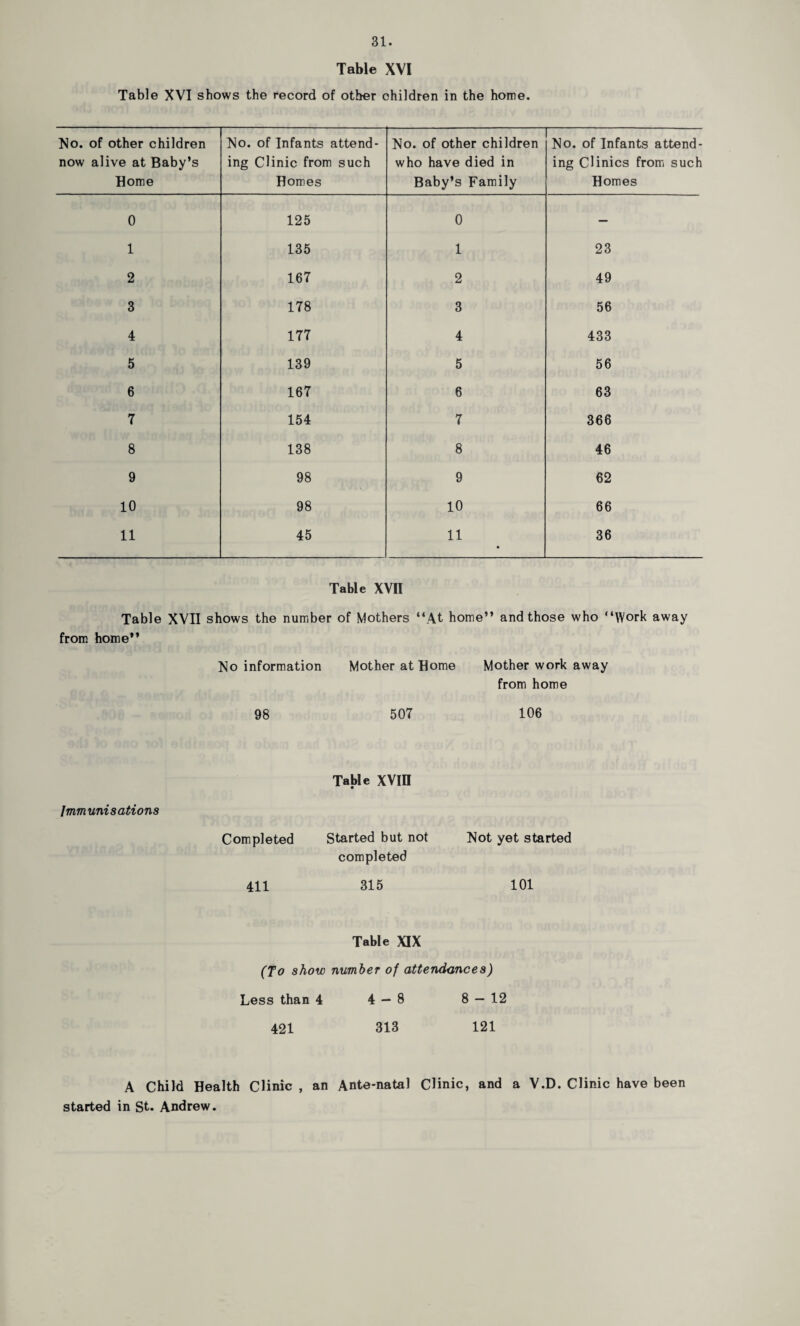 Table XVI Table XVI shows the record of other children in the home. No. of other children now alive at Baby’s Home No. of Infants attend¬ ing Clinic from such Homes No. of other children who have died in Baby’s Family No. of Infants attend¬ ing Clinics from such Homes 0 125 0 — 1 135 1 23 2 167 2 49 3 178 3 56 4 177 4 433 5 139 5 56 6 167 6 63 7 154 7 366 8 138 8 46 9 98 9 62 10 98 10 66 11 45 11 • 36 Table XVII Table XVII shows the number of Mothers “At home” and those who “Work away from home” No information Mother at Home Mother work away from home 98 507 106 Immunisations Table XVin Completed 411 Started but not Not yet started completed 315 101 Table XIX (To show number of attendances) Less than 4 4 — 8 8 — 12 421 313 121 A Child Health Clinic , an Ante-natal Clinic, and a V.D. Clinic have been started in St. Andrew.