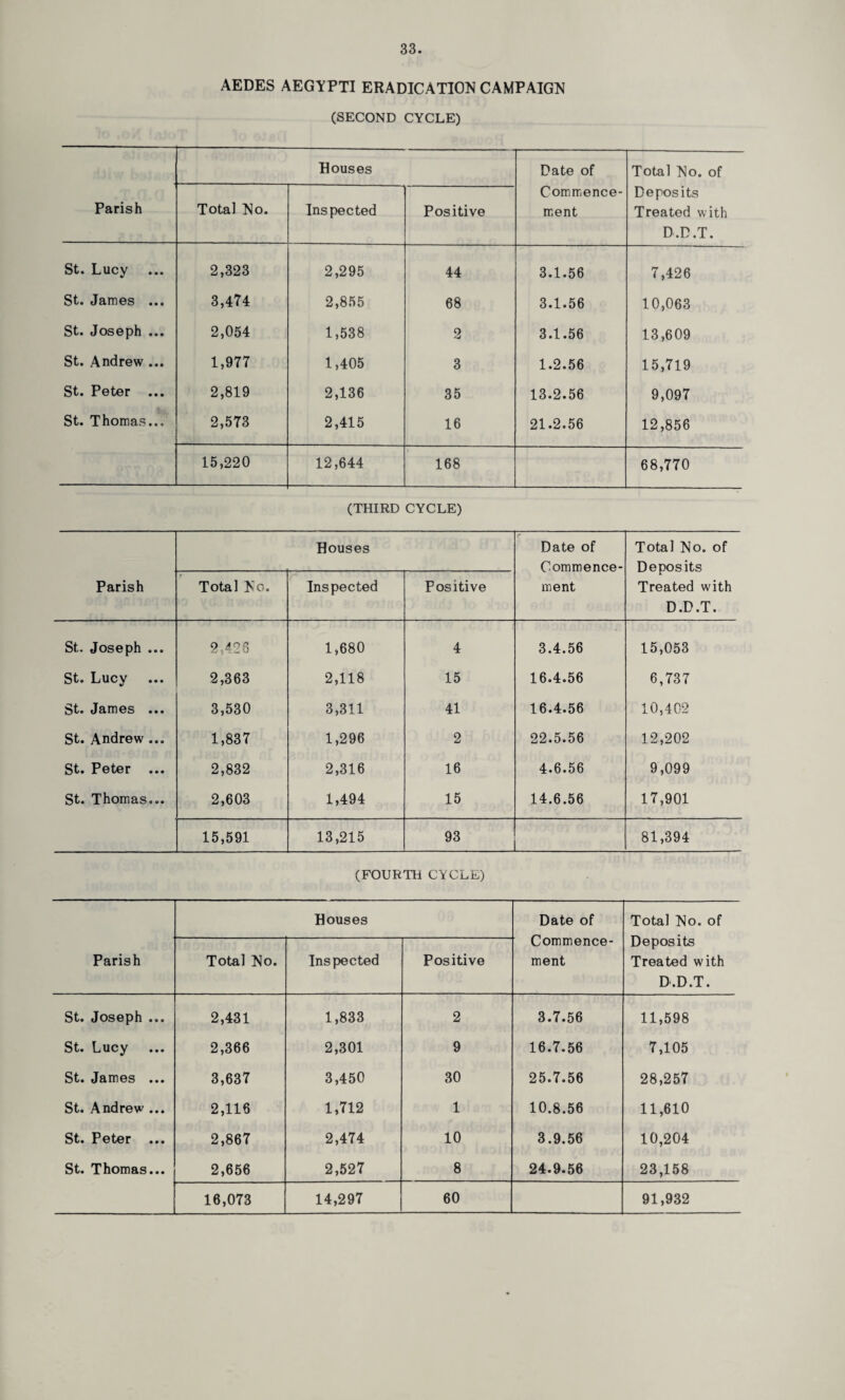 AEDES AEGYPTI ERADICATION CAMPAIGN (SECOND CYCLE) Parish Rouses Date of Commence¬ ment Total No. of Deposits Treated with D.D.T. Total No. Inspected Positive St. Lucy 2,323 2,295 44 3.1.56 7,426 St. James ... 3,474 2,855 68 3.1.56 10,063 St. Joseph ... 2,054 1,538 2 3.1.56 13,609 St. Andrew ... 1,977 1,405 3 1.2.56 15,719 St. Peter ... 2,819 2,136 35 13.2.56 9,097 St. Thomas... 2,573 2,415 16 21.2.56 12,856 15,220 12,644 168 68,770 (THIRD CYCLE) Parish Rouses r Date of Commence¬ ment Total No. of Deposits Treated with D.D.T. r Total No. Inspected Positive St. Joseph ... 2,426 1,680 4 3.4.56 15,053 St. Lucy 2,363 2,118 15 16.4.56 6,737 St. James ... 3,530 3,311 41 16.4.56 10,402 St. Andrew ... 1,837 1,296 2 22.5.56 12,202 St. Peter ... 2,832 2,316 16 4.6.56 9,099 St. Thomas... 2,603 1,494 15 14.6.56 17,901 15,591 13,215 93 81,394 (FOURTH CYCLE) Parish Rouses Date of Commence¬ ment Total No. of Deposits Treated with D.D.T. Total No. Inspected Positive St. Joseph ... 2,431 1,833 2 3.7.56 11,598 St. Lucy 2,366 2,301 9 16.7.56 7,105 St. James ... 3,637 3,450 30 25.7.56 28,257 St. Andrew ... 2,116 1,712 1 10.8.56 11,610 St. Peter ... 2,867 2,474 10 3.9.56 10,204 St. Thomas... 2,656 2,527 8 24.9.56 23,158 16,073 14,297 60 91,932
