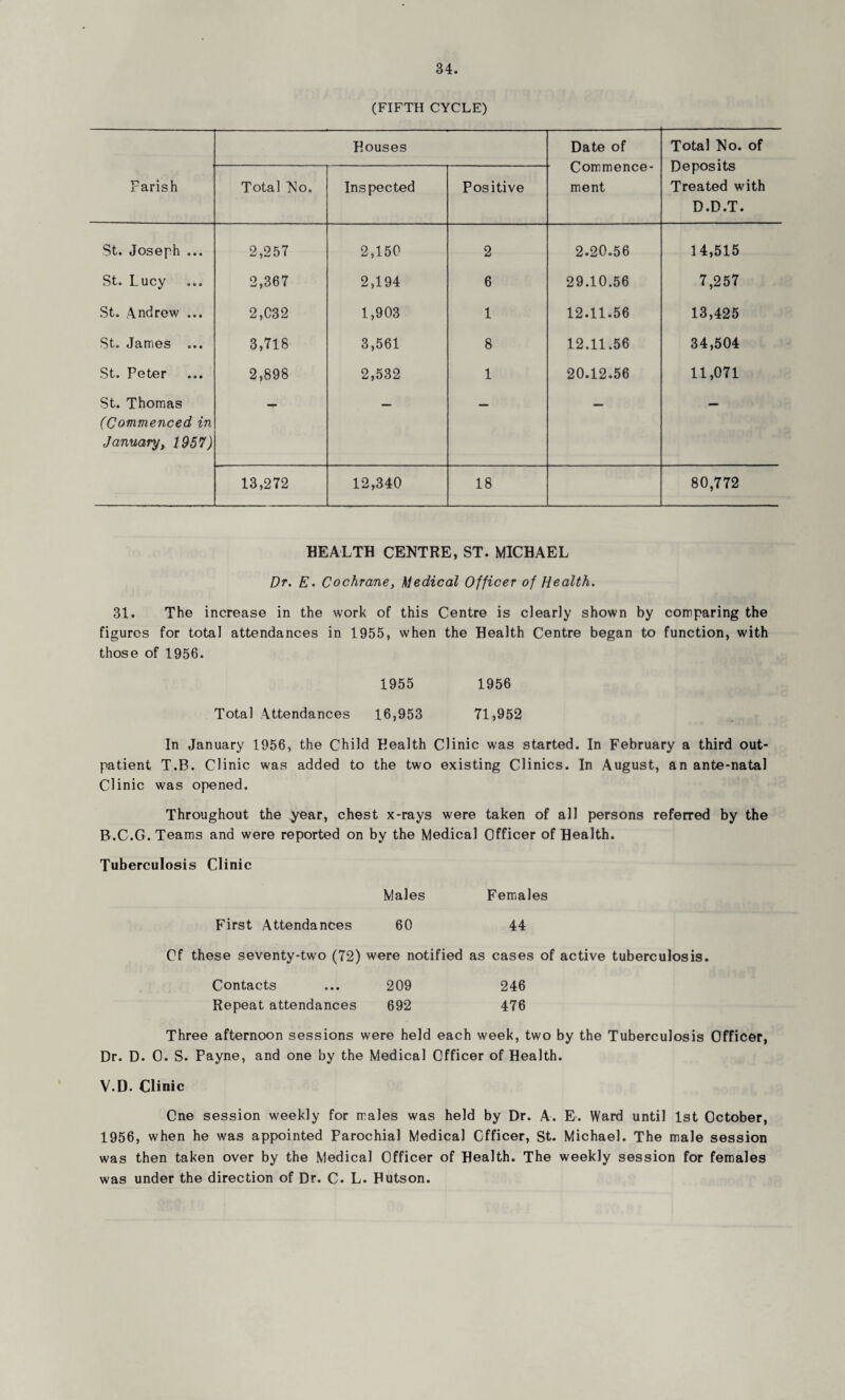 (FIFTH CYCLE) Houses Date of Commence¬ ment Total No. of Deposits Treated with D.D.T. Parish Total No. Inspected Positive St. Joseph ... 2,257 2,150 2 2.20.56 14,515 St. Lucy 2,367 2,194 6 29.10.56 7,257 St. Andrew ... 2,C32 1,903 1 12.11.56 13,425 St. James ... 3,718 3,561 8 12.11.56 34,504 St. Peter 2,898 2,532 1 20.12.56 11,071 St. Thomas (Commenced in January, 1957) 13,272 12,340 18 80,772 HEALTH CENTRE, ST. MICHAEL Dr. E. Cochrane, Medical Officer of Health. 31. The increase in the work of this Centre is clearly shown by comparing the figures for total attendances in 1955, when the Health Centre began to function, with those of 1956. 1955 1956 Total Attendances 16,953 71,952 In January 1956, the Child Health Clinic was started. In February a third out¬ patient T.B. Clinic was added to the two existing Clinics. In August, an ante-natal Clinic was opened. Throughout the year, chest x-rays were taken of all persons referred by the B.C.G. Teams and were reported on by the Medical Officer of Health. Tuberculosis Clinic Males Females First Attendances 60 44 Of these seventy-two (72) were notified as cases of active tuberculosis. Contacts ... 209 246 Repeat attendances 692 476 Three afternoon sessions were held each week, two by the Tuberculosis Officer, Dr. D. 0. S. Payne, and one by the Medical Officer of Health. V.D. Clinic One session weekly for males was held by Dr. A. E. Ward until 1st October, 1956, when he was appointed Parochial Medical Officer, St. Michael. The male session was then taken over by the Medical Officer of Health. The weekly session for females was under the direction of Dr. C. L. Hutson.