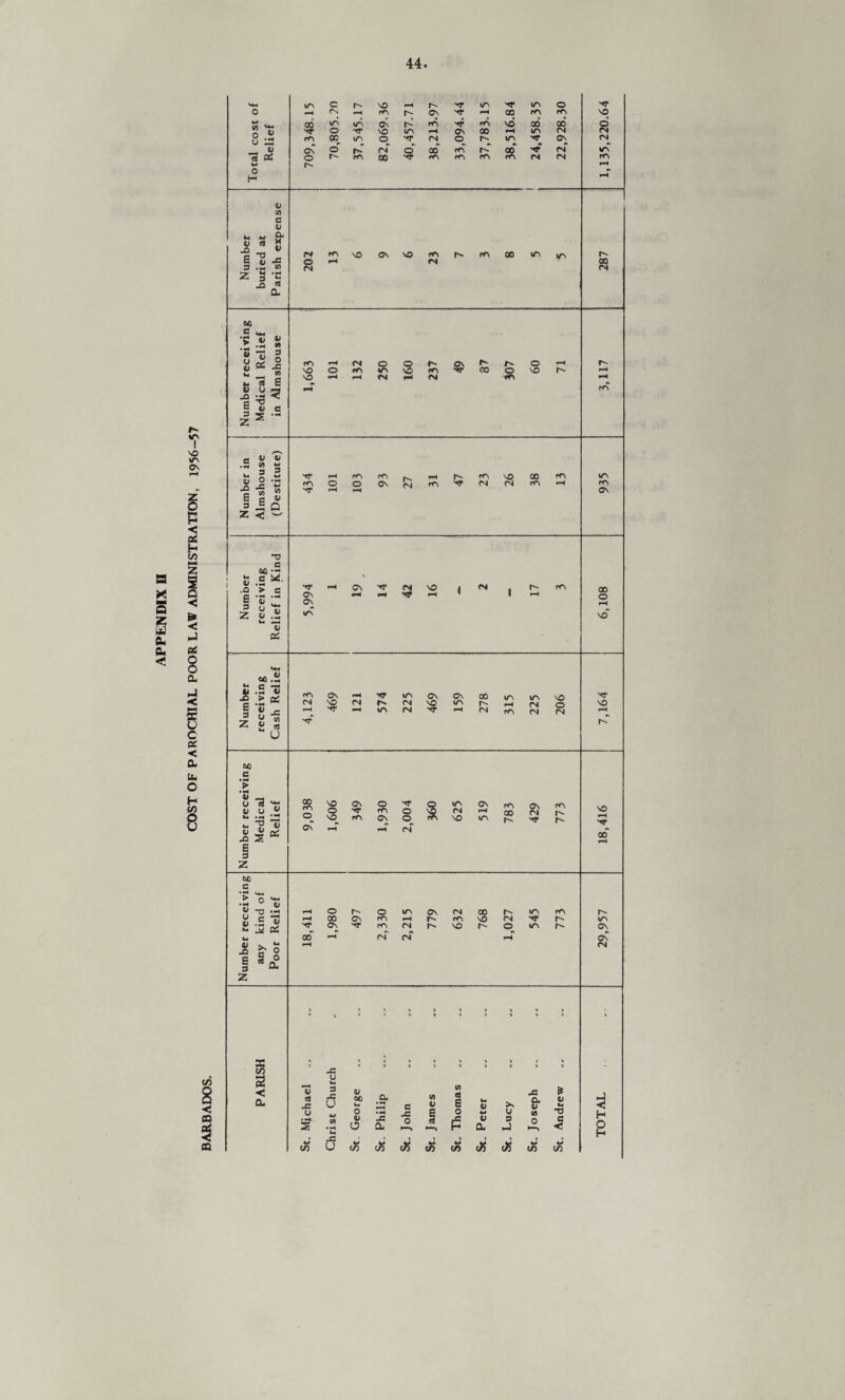 COST OF PAROCHIAL POOR LAW ADMINISTRATION, 1956-57