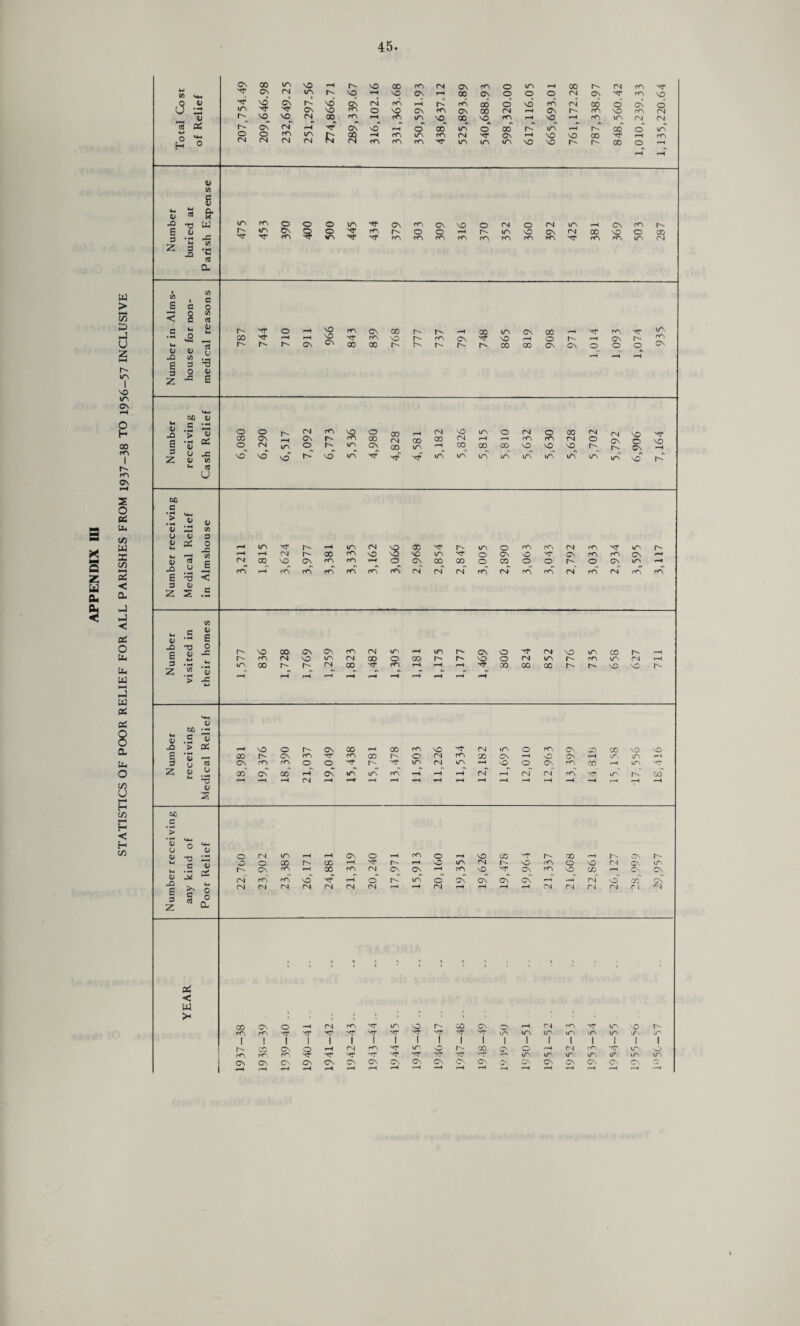 STATISTICS OF POOR RELIEF FOR ALL PARISHES FROM 1937-38 TO 1956-57 INCLUSIVE Mm xp XT C\ CN 0 CN NO^ 00^ X aT cC cn V CN CN CN 3 3 z 3 fr 3 JD w OS CL xp ft 6 < § CJ <U JZ V) E 2 3 _e z 3 ’■9 3 £ $ X CN A- *> UN CN 3 X E 3 z 60 Cl .2 3 > Cl X M M u o 00 o CN (N CN rA A NO rA o 00 CN 00 NO CN IA r-H o r-H CN oA o rA CO CN CN o A X Cn o_ VA CO IA NO^ NO^ x no ia' 2 v T! • — a> u cxi 0 r* o (0 o CN V (J E -O E 3 z • H T3 a; s < c rA r-H rA r<N rA rA rA rA (N cn cn rA fN rA rA CN rA CN rA rA Cl X E 3 Z v> 3 e o X hi > -c hi X 00 Cv Cn rA fN IA pH IA r*- CN o H* CN NO IA CO A r-H r- rri CN X IA CN ao o 00 r- o (N IA A- rA lA CN r-H IA 00 r- r-' CN 00 vr rA pH pH pH vr CO 00 00 A- r- NO NO 60 H <v -O c *> <D PC pH NO o r^ ON 00 pH 00 rA NO A4 IA o rA Cn CO CO NO nO S ‘S u 00 r^ CN rA vf rA CO r- O <N rA 00 CN pH NO Cn pH IA iA p-< 3 CN rA rfN CD o_ ^r r- rr lA CN iA pH ■sO^ o Cn rA 00 pH IA NC z CD u o H oo' CN oo pH On IA UN rA r-T pH pH aT pH cn cn rA iA A co U ^0 pH pH pH CN pH pH pH pH pH pH pH pH pH pH pH —i rH pH pH 60 e u u 3 3 X E 3 z -o rH \u o CN IA pH pH CN O pH rA o pH NO CO A ■00 H A Cn A % H o o O 00 A* 00 pH A pH X lA fN A o i'A O NO CN Cn IA U A' CN rA pH 00 rA fN CN Cn pH rA NO NT Cn rA NO CO pH Cn IS >> CN CN rA CN rA CN no fN v?f fN pH fN o CN A pH IA r-H o (N CN pH Cn pH Cn pH Cn pH pH N pH A4 Al rj nO r>j 00 r) Cn r-4 c rt o a pC < w >- 00 Cn o —H CN rA xr IA o A CO CN i^v rH Ts| rA xp A NO A rA i rA l i i i XT 1 xr i 1 xr i xp | xr i xp j IA | IA I IA iA 1 •A | A | l iA 1 1 A 1 CO I CN i Q i pH 1 AJ i rA i XT i lA 1 O i A 1 00 1 Cn 1 1 pH 1 A4 1 rA 1 xp 1 A 1 o rA rA rA H- XT X? xr xr xp xr V“P 'TM lA IA lA A. A lA A Cn CN O CN CN Cn CN CN Cn CN (—v Cn O'-. Cn CN CN C\ Cn Cn c pH r-H pH pH pH pH pH r-H pH pH pH rH —H pH rH pH pH pH pH pH