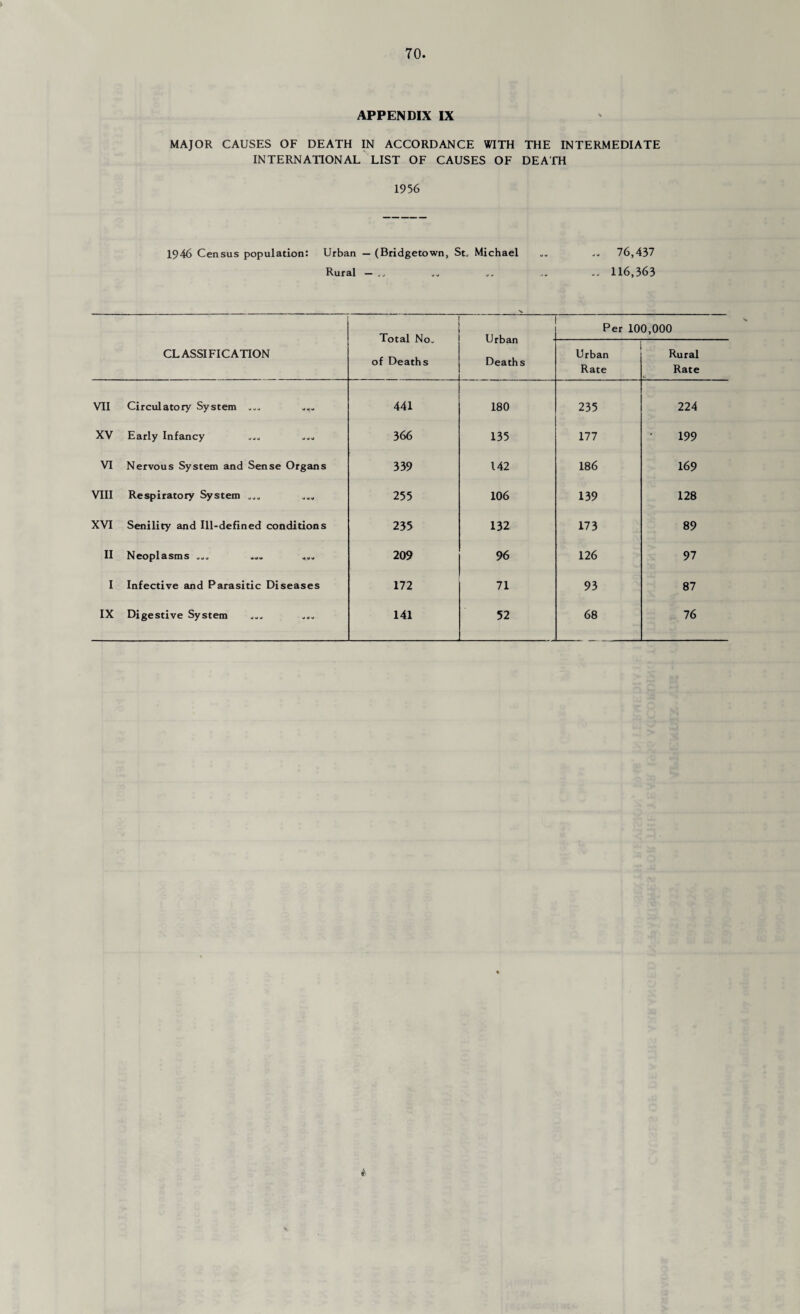 APPENDIX IX MAJOR CAUSES OF DEATH IN ACCORDANCE WITH THE INTERMEDIATE INTERNATIONAL LIST OF CAUSES OF DEATH 1956 1946 Census population: Urban — (Bridgetown, St. Michael .. .. 76,437 Rural — .. .. .. ... .. 116,363 CLASSIFICATION Total No. of Deaths Urban Per 100,000 Deaths Urban Rate Rural Rate VII Circulatory System ... 441 180 235 224 XV Early Infancy ... ... 366 135 177 199 VI Nervous System and Sense Organs 339 142 186 169 VIII Respiratory System ... 255 106 139 128 XVI Senility and Ill-defined conditions 235 132 173 89 II Neoplasms 209 96 126 97 I Infective and Parasitic Diseases 172 71 93 87 IX Digestive System 141 52 68 76 *