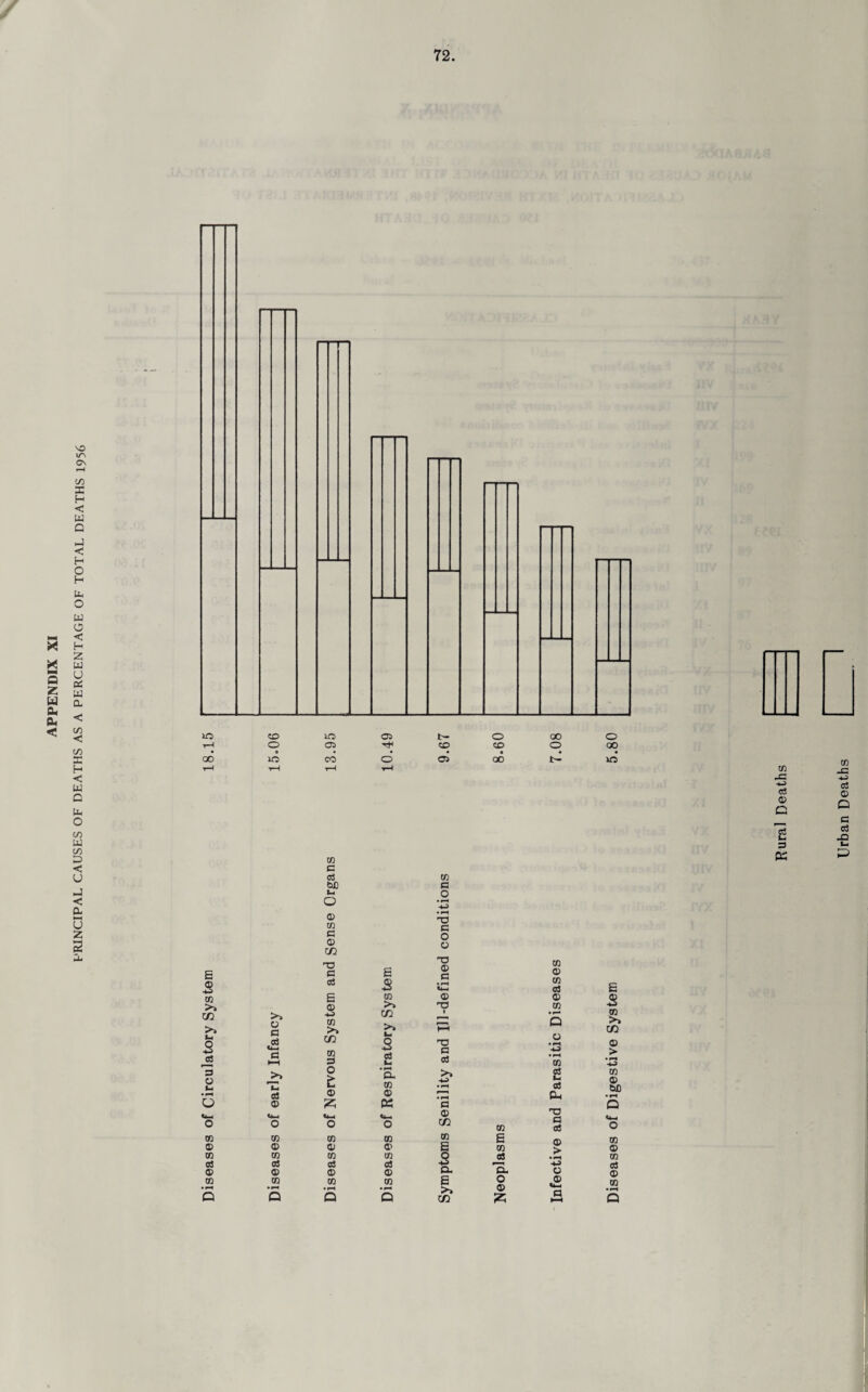 PRINCIPAL CAUSES OF DEATHS AS A PERCENTAGE OF TOTAL DEATHS 1956 10 7“* 00 CD o in 05 CO 05 b- co 05 O CD • QO 00 o o oo 50 co c as bfl CO s o £ ® -u CO >> C/2 >. «- o ■*5 a © CO © CO 3 © co © CO 3 © c/2 TO c as £ 3 TO c o o TJ © 3 CO © CO 3 B CO © © © © T3 CO -1-5 >1 © 3 3 -1-3 CO >1 C/2 c/2 >> L- o < T3 • I-* Q © • H CO >» C/2 © <i—i 3 i—1 CO 3 c3 Im 3 3 CO > • H -4-5 j>> Th aS O © • Cu CO © >» -1-5 • »“1 • H 3 L- 03 0* CO o bJD • H © K 3 Q <i_i O <i_i o <*-, o © C/2 CO T3 3 3 <!-■ o CO CO CO CO E (D CO © © © E CO Vi/ © CO co <0 o • I** CO as 3 cS -1-5 +3 3 © © © Q- H- o © CO CO • CO E >» o © o CO Q Q Q C/2 HH Q CO -3 -U-) 3 © C 3 K Urban Deaths