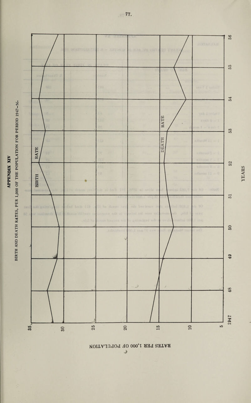 BIRTH AND DEATH RATES, PER 1,000 OF THE POPULATION FOR PERIOD 1947-56.