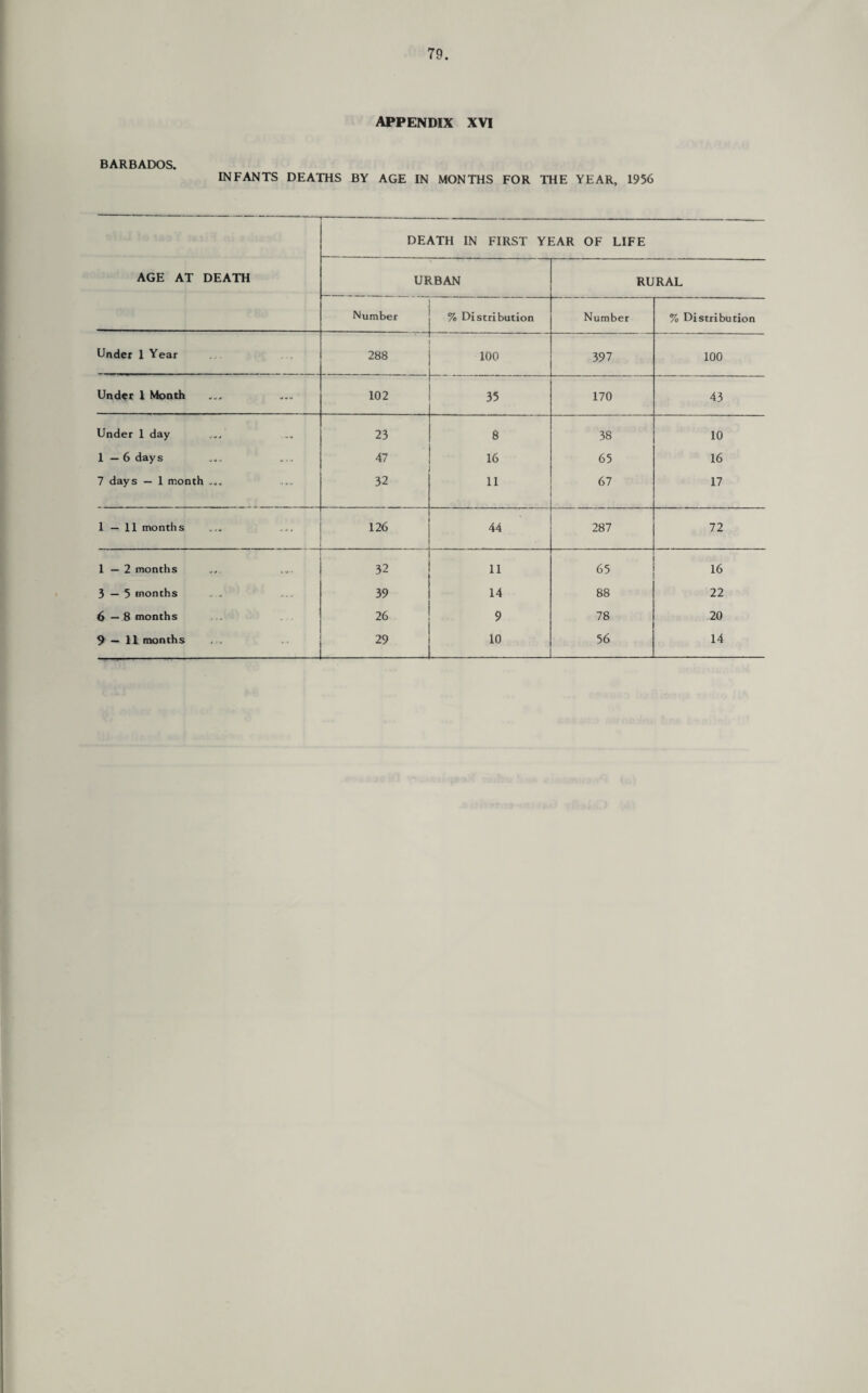 appendix XVI BARBADOS. INFANTS DEATHS BY AGE IN MONTHS FOR THE YEAR, 1956 AGE AT DEATH DEATH IN FIRST YEAR OF LIFE URBAN RURAL Number % Distribution Number % Distribution Under I Year • 288 h 100 397 100 Under 1 Month 102 35 170 43 Under 1 day 23 8 38 10 1—6 days 47 16 65 16 7 days — 1 month ... 32 11 67 17 1—11 months 126 44 287 72 1—2 months 32 11 65 16 3—5 months 39 14 88 22 6—8 months 26 9 78 20 9 — 11 months 1 ■■■■»»■ -------- 29 10 56 14