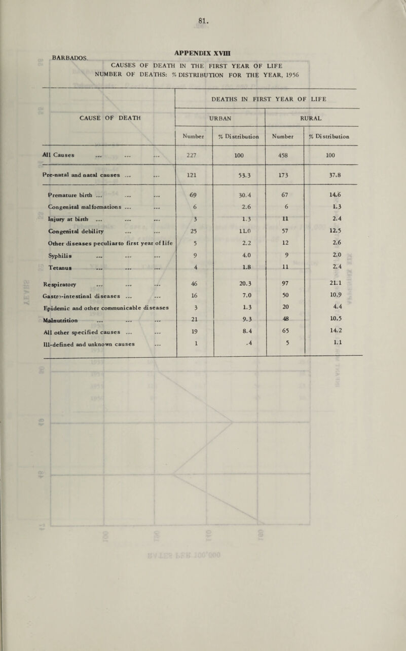 BARBADOS. APPENDIX XVIII CAUSES OF DEATH IN THE FIRST YEAR OF LIFE NUMBER OF DEATHS: % DISTRIBUTION FOR THE YEAR, 1956 CAUSE OF DEATH DEATHS IN FIRST YEAR OF LIFE URBAN RURAL 1 Number % Distribution Number % Distribution All Causes 227 100 458 100 Pre-natal and natal causes 121 533 173 37.8 Premature birth 69 30,4 67 14.6 Congenital malformations .... 6 2.6 6 1.3 Injury at birth 3 1.3 11 2.4 Congenital debility vow 25 1L0 57 12.5 Other diseases peculiarto first year of life 5 2.2 12 2.6 Syphilis 9 4.0 9 2.0 Tetanus 4 1.8 11 2.4 Respiratory vov 46 20.3 97 21.1 Gastro-intestinal diseases „„„ vvv 16 7.0 50 10.9 Epidemic and other communicable diseases 3 1.3 20 4.4 Malnutrition 21 9.3 48 10.5 All other specified causes „„„ U-- 19 8.4 65 14.2 Ill-defined and unknown causes