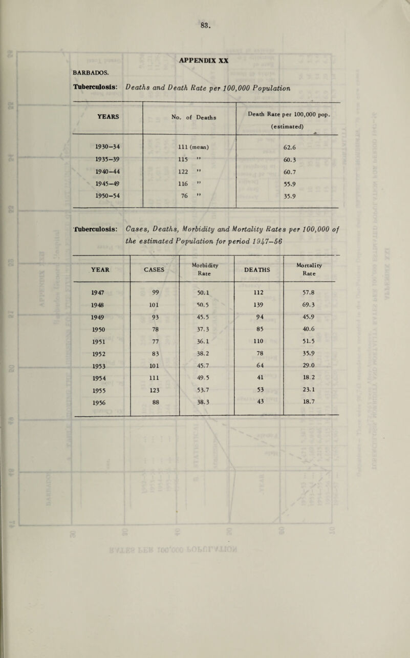 APPENDIX XX BARBADOS. Tuberculosis: Deaths and Death Rate per 100,000 Population YEARS No. of Deaths Death Rate per 100,000 pop. (estimated) -A 1930-34 111 (mean) 62.6 1935-39 115 ” 60.3 1940 -44 122 ” 60.7 1945-49 116 ” 55.9 1950-54 76 ” 35.9 Tuberculosis: Cases, Deaths, Morbidity and Mortality Rates per 100,000 of the estimated Population for period 191^7—56 YEAR CASES Morbidity Rate DEATHS Mortality Rate 1947 99 50.1 112 57.8 1948 101 50.5 139 69.3 1949 93 45.5 94 45.9 1950 78 37.3 85 40.6 1951 77 36.1 110 51.5 1952 83 38.2 78 35.9 1953 101 45.7 64 29.0 1954 111 49.5 41 18.2 1955 123 53.7 53 23.1 1956 88 38.3 43 18.7