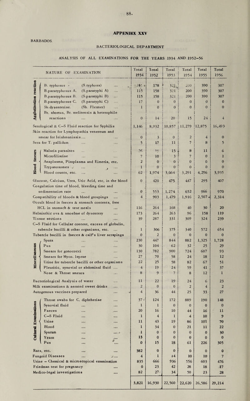 BARBADOS APPENDIX XXV BACTERIOLOGICAL DEPARTMENT ANALYSIS OF ALL EXAMINATIONS FOR THE YEARS 1934 AND 1952-56 NATURE OF EXAMINATION Total 1934 Total 1952 Total 1953 j Total 1954 Total 1955 Total 1956 a o a B. typhosus - (S typhosa) ... ( .1*5 * 178 [ 1 l 200 1 390 307 sJ 0> B.paratyphosus A. (S.paratyphi A) 115 158 321 200 390 307 a B.paratyphosus B. (S.paratyphi B) 115 158 321 200 390 307 i B.paratyphosus C. (S.paratyphi C) 17 0 0 0 0 0 a 33 Sh dysenteriae (Sh Flexner) 1 0 0 0 0 0 a a Br. abortus, Br. melitensis & heterophile i i 1 < reactions 0 14 20 15 24 1 4 Serological & C—S Fluid reaction for Syphilis 1,146 8,932 10,857 |11,279 12,875 16,495 Skin reaction for Lymphopathia venereum and i ! smear for leishmaniasis ... 0 3 0 2 4 0 Sera for T. pallidum 5 17 11 7 8 5 \ 1 Malaria parasites ?6 19 15 r 8 11 6 c Microfiliariae 7 10 3 7 0 1 <§ - Anaplasma, Piroplasma and Eimeria, etc. 2 0 0 0 0 0 T3 O o Trypanosomes > ... 1 0 0 0 0 0 a Blood counts, etc. 62 1,974 3,064 3,291 4,Z96 3,935 Glucose, Calcium, Urea, Uric Acid, etc, in the blood 0 420 475 447 295 407 Coagulation time of blood, bleeding time and sedimentation rate 0 553 1,274 652 9 66 970 Com patibility of bloods & blood groupings 4 903 1,479 1,916 2,507 w 2,314 Occult blood in faeces & stomach contents, free HCL in stomach & test meals 116 264 168 40 30 20 Helminthic ova & amoebae of dysentery 173 264 263 96 158 119 Tissue sections 39 287 331 309 324 239 C—S Fluid for Cellular content, excess of globulin, tubercle bacilli & other organisms, etc„ 1 306 375 340 572 654 Tubercle bacilli in faeces & calf’s liver scrapings 0 2 0 0 0 0 . Sputa 230 447 844 882 1,325 1,728 <» a Pus 30 104 62 32 25 29 8 s Smears for gonococci 130 782 900 724 607 93 05 *3 Smears for Myco. leprae 27 70 58 24 18 12 Urine for tubercle bacilli or other organisms 22 25 58 82 67 51 a Pleuritic, synovial or abdominal fluid ... 4 19 24 59 41 37 Nose & Throat smears 8 9 7 8 12 1 Bac teriological Analysis of water 11 22 19 24 6 23 Milk examinations & aerated sweet drinks 2 0 0 2 4 2 Autogenous vaccines prepared o„. j 4 36 44 25 33 27 CO ' Throat swabs for C„ diphtheriae 37 v 124 172 889 190 148 e o Synovial fluid 1 1 0 0 0 0 3 Faeces ... .... 20 16 10 44 16 11 C—S Fluid 1 4 1 4 10 9 I < Urine 11 43 19 86 101 70 Blood 1 34 0 21 11 22 I Sputum ... ... j 1 0 ' 0 0 0 30 3 Yeast ... 13 0 0 0 0 0 i Pus 0 15 18 61 226 305 Rat. etc# •«« 382 0 0 0 0 0 Fungoid Diseases ... j... 4 1 l4 10 10 7 Urin e — Chemical & microscopical examination 835 666 936 556 603 476 Friedman test for pregnancy 0 23 42 28 18 17 Medico-legal investigations 82 27 34 50 23 28 _ ^ • -4 3,821 16,930 -j 22,560 22,620 26,586 29,214
