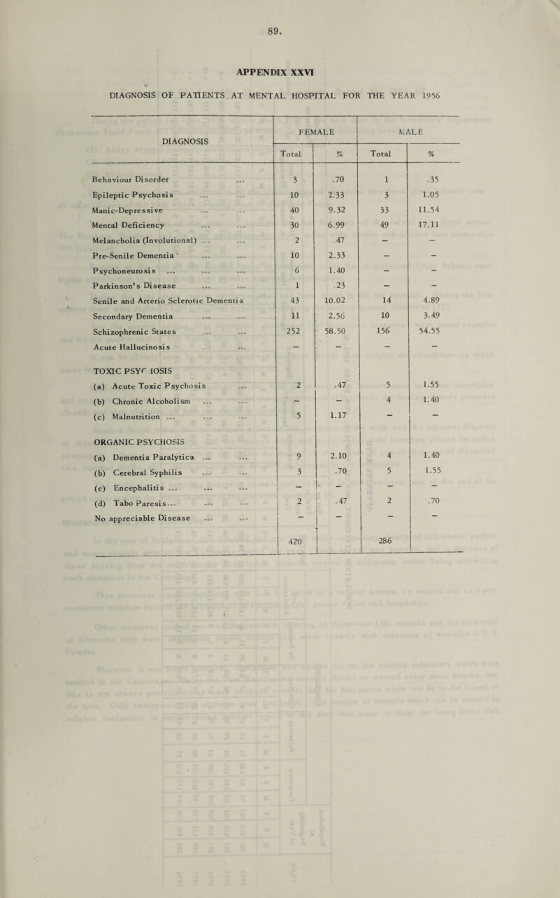APPENDIX XXVI DIAGNOSIS OF PATIENTS AT MENTAL HOSPITAL FOR THE YEAR 1956 DIAGNOSIS FEMALE K/ iLE Total % Total % Behaviour Disorder o o u 3 .70 1 .35 Epileptic Psychosis 10 2.33 3 1.05 Manic-Depressive 40 9.32 33 11.54 Mental Deficiency ... 30 6.99 49 17.11 Melancholia (Involutional) ... 2 47 — — Pre-Senile Dementia ‘ ••• 10 2.33 — — Psychoneurosis 6 1.40 - — Parkinson’s Disease uug 1 -23 — — Senile and Arterio Sclerotic Dementia 43 10.02 14 4.89 Secondary Dementia ... 11 2.56 10 3.49 Schizophrenic States 252 58.50 156 54.55 Acute Hallucinosis TOXIC PSYC lOSIS (a) Acute Toxic Psychosis 2 .47 5 1.55 (b) Chronic Alcoholism - — 4 1.40 (c) Malnutrition ... oou 5 1.17 — — ORGANIC PSYCHOSIS (a) Dementia Paralytica ... »»» 9 2.10 4 1.40 (b) Cerebral Syphilis »«■> 3 .70 5 1.55 (c) Encephalitis ... *•» { 1 — — — (d) Tabo Paresis... oo- 2 1 ! .47 2 .70 No appreciable Disease i J 420 i 286
