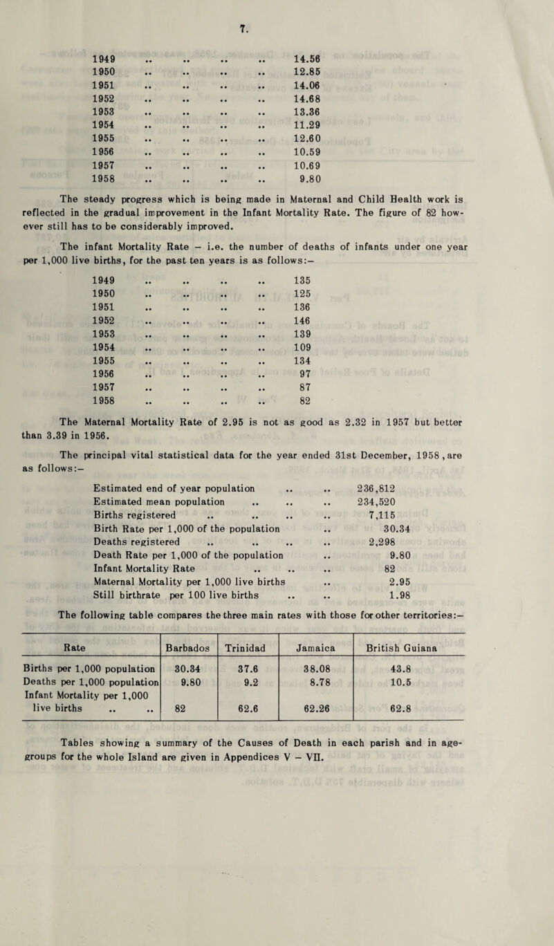 1949 14.56 1950 12.85 1951 14.06 1952 14.68 1953 13.36 1954 11.29 1955 12.60 1956 10.59 1957 10.69 1958 9.80 The steady progress which is being made in Maternal and Child Health work is reflected in the gradual improvement in the Infant Mortality Rate. The figure of 82 how¬ ever still has to be considerably improved. The infant Mortality Rate - i.e. the number of deaths of infants under one year per 1,000 live births, for the past ten years is as follows:- 1949 1950 1951 1952 1953 1954 1955 1956 1957 1958 135 125 136 146 139 109 134 97 87 82 The Maternal Mortality Rate of 2.95 is not as good as 2.32 in 1957 but better than 3.39 in 1956. The principal vital statistical data for the year ended 31st December, 1958 , are as follows:— Estimated end of year population .. .. 236,812 Estimated mean population .. .. .. 234,520 Births registered .. .. .. .. 7,115 Birth Rate per 1,000 of the population .. 30.34 Deaths registered .. .. .. .. 2,298 Death Rate per 1,000 of the population .. 9.80 Infant Mortality Rate .. .. .. 82 Maternal Mortality per 1,000 live births .. 2.95 Still birthrate per 100 live births .. .. 1.98 The following table compares the three main rates with those for other territories:— Rate Barbados Trinidad Jamaica British Guiana Births per 1,000 population 30.34 37.6 38.08 43.8 Deaths per 1,000 population Infant Mortality per 1,000 9.80 9.2 8.78 10.5 live births 82 62.6 62.26 62.8 Tables showing a summary of the Causes of Death in each parish and in age groups for the whole Island are given in Appendices V — VII.