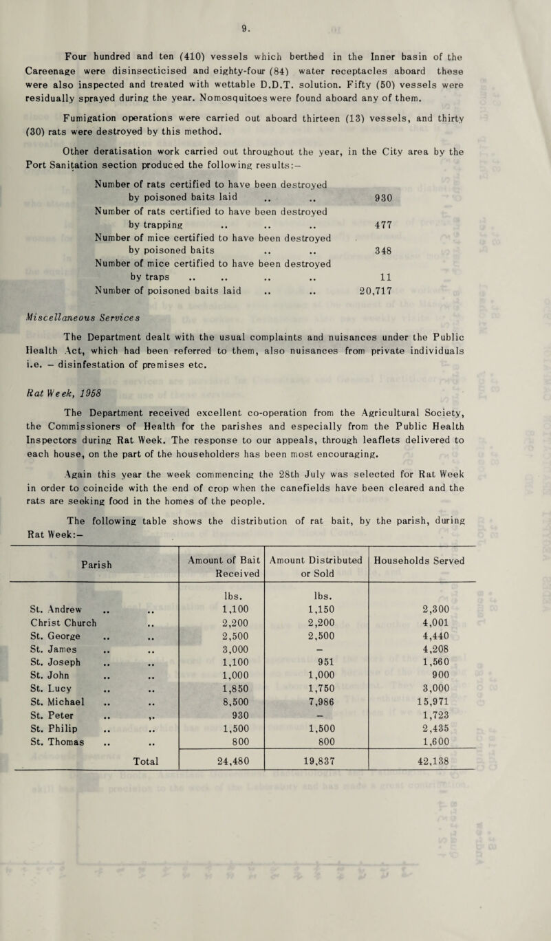 Four hundred and ten (410) vessels which berthed in the Inner basin of the Careenage were disinsecticised and eighty-four (84) water receptacles aboard these were also inspected and treated with wettable D.D.T. solution. Fifty (50) vessels were residually sprayed during the year. Nomosquitoes were found aboard any of them. Fumigation operations were carried out aboard thirteen (13) vessels, and thirty (30) rats were destroyed by this method. Other deratisation work carried out throughout the year, in the City area by the Port Sanitation section produced the following results: — Number of rats certified to have been destroyed by poisoned baits laid .. .. 930 Number of rats certified to have been destroyed by trapping .. .. .. 477 Number of mice certified to have been destroyed by poisoned baits .. .. 348 Number of mice certified to have been destroyed by traps .. .. .. .. 11 Number of poisoned baits laid .. .. 20,717 Miscellaneous Services The Department dealt with the usual complaints and nuisances under the Public Health Act, which had been referred to them, also nuisances from private individuals i.e. — disinfestation of premises etc. Rat Week, 1958 The Department received excellent co-operation from the Agricultural Society, the Commissioners of Health for the parishes and especially from the Public Health Inspectors during Rat Week. The response to our appeals, through leaflets delivered to each house, on the part of the householders has been most encouraging. Again this year the week commencing the 28th July was selected for Rat Week in order to coincide with the end of crop when the canefields have been cleared and the rats are seeking food in the homes of the people. The following table shows the distribution of rat bait, by the parish, during Rat Week:— Parish Amount of Bait Received Amount Distributed or Sold Households Served lbs. lbs. St. Andrew 1,100 1,150 2,300 Christ Church 2,200 2,200 4,001 St. George 2,500 2,500 4,440 St. James 3,000 — 4,208 St. Joseph 1,100 951 1,560 St. John 1,000 1,000 900 St. Lucy 1,850 1,750 3,000 St. Michael 8,500 7,986 15,971 St. Peter .. ,. 930 — 1,723 St. Philip 1,500 1,500 2,435 St. Thomas 800 800 1,600 Total 24,480 19,837 42,138