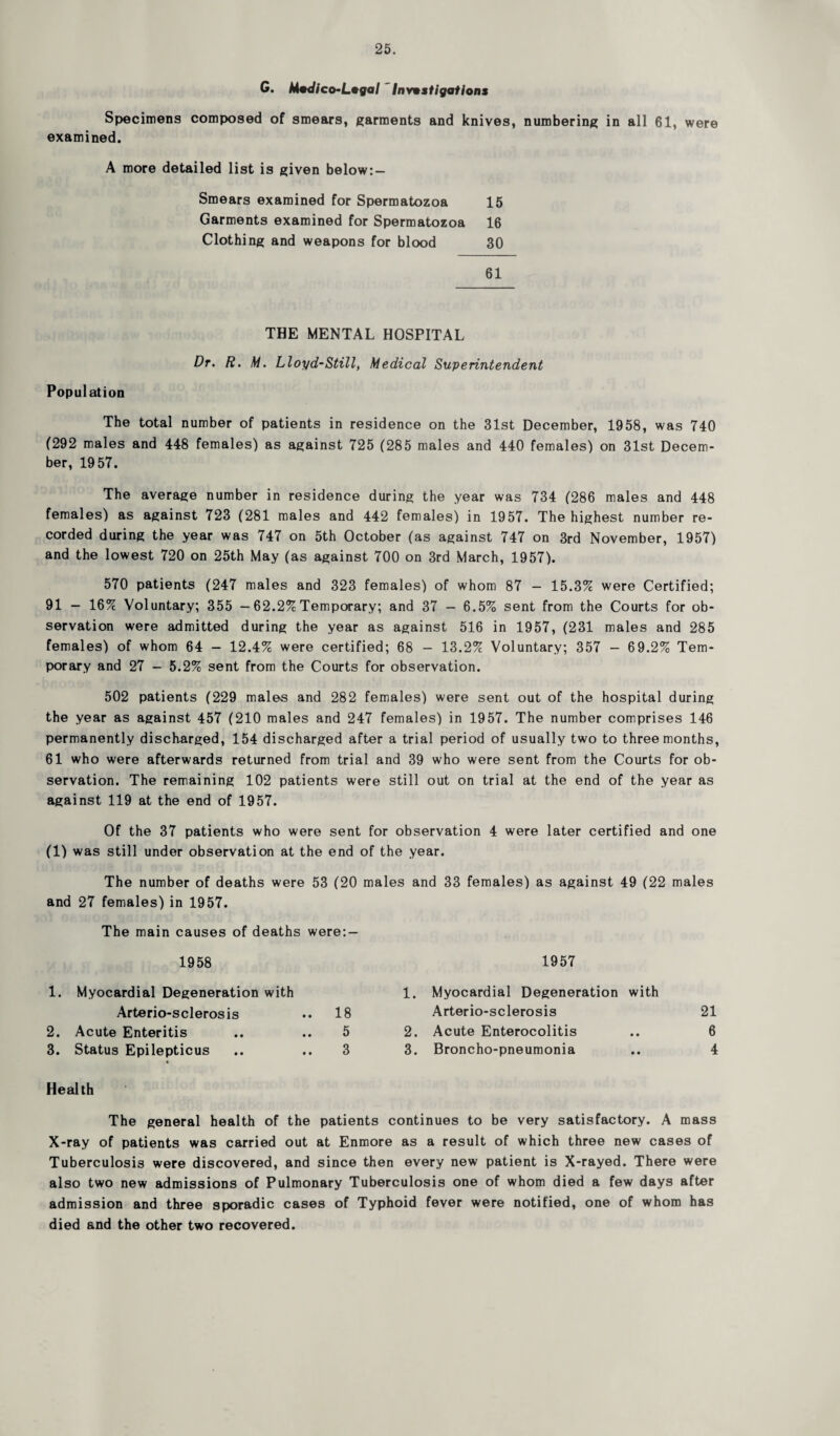 G. Modico-Logal Investigations Specimens composed of smears, garments and knives, numbering in all 61, were examined. A more detailed list is given below: — Smears examined for Spermatozoa 15 Garments examined for Spermatozoa 16 Clothing and weapons for blood 30 61 THE MENTAL HOSPITAL Dr. R. M. Lloyd-Still, Medical Superintendent Population The total number of patients in residence on the 31st December, 1958, was 740 (292 males and 448 females) as against 725 (285 males and 440 females) on 31st Decem¬ ber, 1957. The average number in residence during the year was 734 (286 males and 448 females) as against 723 (281 males and 442 females) in 1957. The highest number re¬ corded during the year was 747 on 5th October (as against 747 on 3rd November, 1957) and the lowest 720 on 25th May (as against 700 on 3rd March, 1957). 570 patients (247 males and 323 females) of whom 87 — 15.3% were Certified; 91 — 16% Voluntary; 355 — 62.2%Temporary; and 37 - 6.5% sent from the Courts for ob¬ servation were admitted during the year as against 516 in 1957, (231 males and 285 females) of whom 64 - 12.4% were certified; 68 - 13.2% Voluntary; 357 - 6 9.2% Tem¬ porary and 27 - 5.2% sent from the Courts for observation. 502 patients (229 males and 282 females) were sent out of the hospital during the year as against 457 (210 males and 247 females) in 1957. The number comprises 146 permanently discharged, 154 discharged after a trial period of usually two to three months, 61 who were afterwards returned from trial and 39 who were sent from the Courts for ob¬ servation. The remaining 102 patients were still out on trial at the end of the year as against 119 at the end of 1957. Of the 37 patients who were sent for observation 4 were later certified and one (1) was still under observation at the end of the year. The number of deaths were 53 (20 males and 33 females) as against 49 (22 males and 27 females) in 1957. The main causes of deaths were: — 1958 1957 1. Myocardial Degeneration with Arterio-sclerosis 18 1. Myocardial Degeneration with Arterio-sclerosis 21 2. Acute Enteritis 5 2. Acute Enterocolitis 6 3. Status Epilepticus 3 3. Broncho-pneumonia 4 Health The general health of the patients continues to be very satisfactory. A mass X-ray of patients was carried out at Enmore as a result of which three new cases of Tuberculosis were discovered, and since then every new patient is X-rayed. There were also two new admissions of Pulmonary Tuberculosis one of whom died a few days after admission and three sporadic cases of Typhoid fever were notified, one of whom has died and the other two recovered.