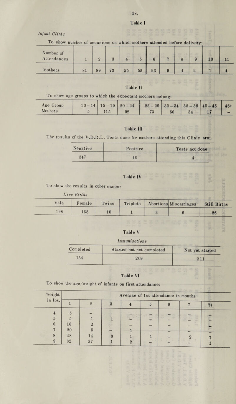 Table I Infant Clinic To show number of occasions on which mothers attended before delivery: Number of Attendances 1 2 3 4 5 6 7 8 9 10 11 Mothers 81 89 73 55 52 23 9 4 2 1 4 Table II To show age groups to which the expectant mothers belong: Age Group 10-14 15-19 20-24 25-29 30-34 35-39 40-45 46+ Mot hers 5 115 92 73 56 34 17 — Table III 1 he results of the V.D.R.L. Tests done for mothers attending this Clinic are: Negative Positive Tests not done 347 46 4 Table IV To show the results in other cases: Live Births Male Female Twins Triplets Abortions Miscarriages Still Births 198 168 10 1 3 6 26 Table V Immunizations Completed Started but not completed Not yet started 134 209 211 Table VI To show the age/weight of infants on first attendance: Weight in lbs. Avergae of 1st attendance in months 1 2 3 4 5 6 7 7+ 4 5 — — _ ___ 5 5 1 1 • — _ ___ 6 16 2 — — _ _ 7 20 5 — 1 — _ _ 8 28 14 3 1 1 _ 2 1 9 32 27 1 2 — — — 1