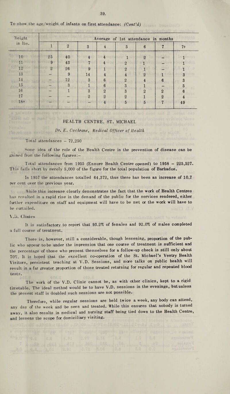 To show the age/weight of infants on first attendance: (Cont’d) Weight in lbs. Average of 1st attendance in months 1 2 3 4 5 6 7 7+ 10 25 40 4 4 1 2 1 11 9 43 7 4 2 1 — 1 12 2 26 9 1 2 1 — 1 13 — 9 14 4 4 2 1 3 14 — 12 3 6 2 4 6 3 15 — 3 1 6 3 1 — 5 16 — 1 3 2 3 2 2 6 17 — — 2 2 2 1 2 4 18+ — — — 4 5 5 7 49 HEALTH CENTRE, ST. MICHAEL Dr. E. Cochrane, Medical Officer of Health Total attendances — 72,250 Some idea of the role of the Health Centre in the prevention of disease can be gained from the following figures: — Total attendances from 1955 (Enmore Health Centre opened) to 1958 - 225,527. This falls short by merely 5,000 of the figure for the total population of Barbados. In 1957 the attendances totalled 64,372, thus there has been an increase of 10.7 per cent over the previous year. While this increase clearly demonstrates the fact that the work of Health Centres has resulted in a rapid rise in the demand of the public for the services rendered, either further expenditure on staff and equipment will have to be met or the work will have to be curtailed. \ .!>. Clinics It is satisfactory to report that 93.2% of females and 92.0% of males completed a full course of treatment. There is, however, still a considerable, though lessening, proportion of the pub¬ lic who appear to be under the impression that one course of treatment is sufficient and the percentage of those who present themselves for a follow-up check is still only about 70%. It is hoped that the excellent co-operation of the St. Michael’s Vestry Health Visitors, persistent teaching at V.D. Sessions, and more talks on public health will result in a far greater proportion of those treated returning for regular and repeated blood tests. The work of the V.D. Clinic cannot be, as with other clinics, kept to a rigid timetable. The ideal method would be to have V.D. sessions in the evenings, but unless the present staff is doubled such sessions are not possible. Therefore, while regular sessions are held twice a week, any body can attend, any day of the week and be seen and treated. While this ensures that nobody is turned away, it also results in medical and nursing staff being tied down to the Health Centre, and lessens the scope for domiciliary visiting.
