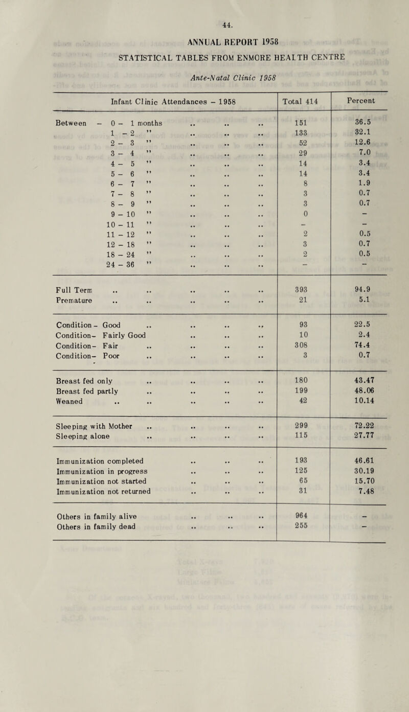 ANNUAL REPORT 1958 STATISTICAL TABLES FROM ENMORE HEALTH CENTRE Ante-Natal Clinic 1958 Infant Clinic Attendances - 1958 Total 414 Percent Between — 0-1 months 151 36.5 1-2 ” 133 32.1 2-3 ” 52 12.6 3-4 ” 29 7.0 4-5 ” 14 3.4 5-6 ” 14 3.4 6-7 ” 8 1.9 7-8 ” 3 0.7 8-9 ” 3 0.7 9-10 ” 0 — 10-11 ” — — 11 - 12 ” 2 0.5 12 - 18 ” 3 0.7 18 - 24 ” 2 0.5 24 - 36 ” — — Full Term • • • • • • 393 94.9 Premature • • • • • • 21 5.1 Condition - Good • • • • • • 93 22.5 Condition- Fairly Good • • • • • • 10 2.4 Condition- Fair • • • • • • 308 74.4 Condition- Poor • • » • • • 3 0.7 Breast fed only • • • • • • 180 43.47 Breast fed partly • • • • • • 199 48.06 Weaned • • • • • • 42 10.14 Sleeping with Mother • • • • • • 299 72.22 Sleeping alone • • • • • • 115 27.77 Immunization completed • • • • • • 193 46.61 Immunization in progress • • • • • • 125 30.19 Immunization not started • • • • • • 65 15.70 Immunization not returned • • • • • • 31 7.48 Others in family alive • • • • • • 964 Others in family dead • • • » • • 255 ““