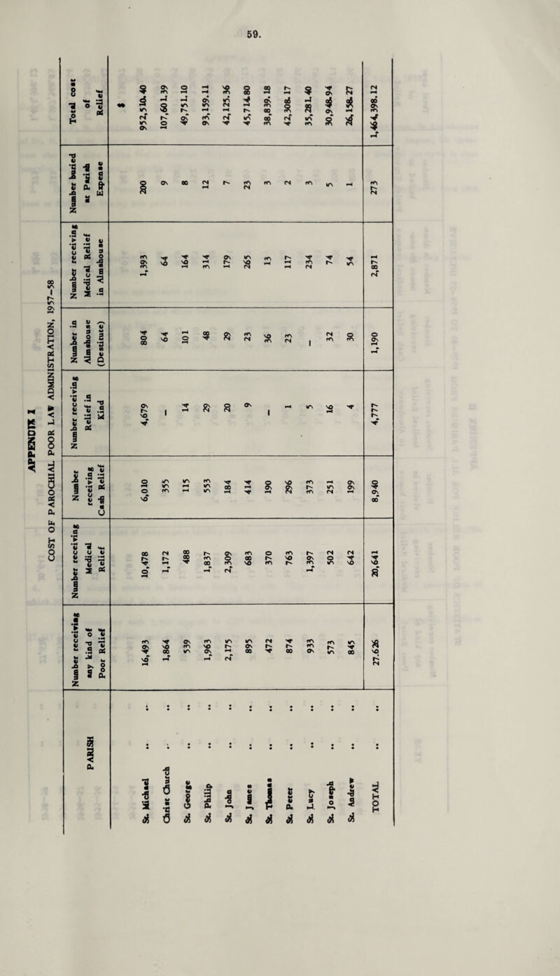 1957-58 z o ►—< H < aJ H C/3 Q - ; e J D pi S 8 0. 0. $ 4 o < (X tu O K o u Total cost of Relief $ 952,510.40 107,601.39 49.751.10 93.159.11 42,125.36 45,71480 38,839.18 42,308.17 35,281.40 30,948.94 26,158.27 1,464,398.12 •o •g -a rn l s 8 « £ 0* xi u I * z 200 9 8 12 7 23 3 2 3 5 1 273 Number receiving Medical Relief in Almshouse 1,393 64 164 314 179 265 13 117 234 74 54 2,871 Number in Almshouse (Destitute) 804 64 101 48 29 23 36 23 32 30 061‘I Number receiving Relief in Kind 4,679 14 29 20 9 1 5 16 4 4,777 Number receiving Cash Relief 6,010 355 115 553 184 414 190 296 373 251 199 8,940 Number receiving Medical Relief 10,478 1,172 488 1,837 2,309 683 370 763 1,397 502 642 20,641 Number receiving any kind of Poor Relief -- 16,493 1,864 539 1,963 2,175 895 472 874 933 573 845 VO Pi PARISH » ••!!•••••• * • ••••#••••• • #•••••••••• • M O *3 3 u 2 ^ . i 1 « i 2 i i i £ I i 1 l