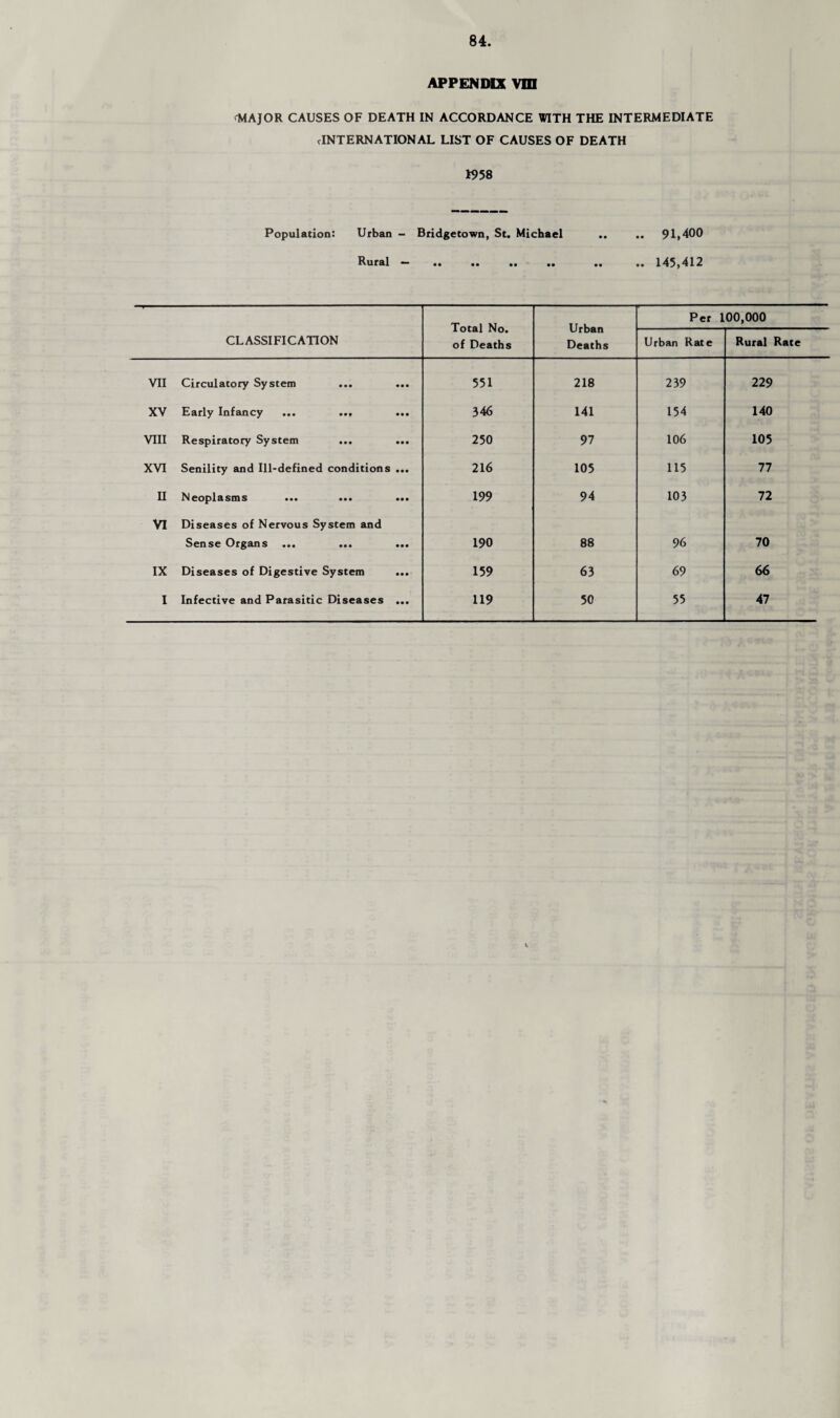 APPENDIX Vm (MAJOR CAUSES OF DEATH IN ACCORDANCE WITH THE INTERMEDIATE cINTERNATIONAL LIST OF CAUSES OF DEATH 1958 Population: Urban - Bridgetown, St. Michael .. .. 91,400 Rural ■ .. .. .. .. .. .. 145,412 Total No. of Deaths Urban Deaths Per 100,000 CLASSIFICATION Urban Rate Rural Rate VII Circulatory System ... ... 551 218 239 229 XV Early Infancy ... ... 346 141 154 140 VIII Respiratory System ... ... 250 97 106 105 XVI Senility and Ill-defined conditions ... 216 105 115 77 II Neoplasms ... ... ... 199 94 103 72 VI Diseases of Nervous System and Sense Organs ... ... ... 190 88 96 70 IX Diseases of Digestive System 159 63 69 66