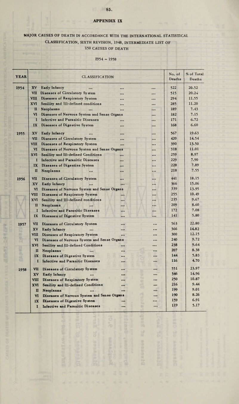 APPENDIX IX MAJOR CAUSES OF DEATH IN ACCORDANCE WITH THE INTERNATIONAL STATISTICAL CLASSIFICATION, SIXTH REVISION, 1948, INTERMEDIATE LIST OF 150 CAUSES OF DEATH 1954 - 1958 YEAR CLASSIFICATION No. of Deaths % of Total Deaths 1954 XV Early Infancy • • • • • • 522 20.52 VII Diseases of Circulatory System • • • • • • 515 20.24 VIII Diseases of Respiratory System • • • • • • 294 11.55 XVI Senility and Ill-defined conditions • • • • • • 285 11.20 II Neoplasms • • • • • • 189 7.43 VI Diseases of Nervous System and Sense Organs • • • 182 7.15 I Infective and Parasitic Diseases • • • • • • 171 6.72 IX Diseases of Digestive System • • • • • • 168 6.60 1955 XV Early Infancy • • • • • • 567 19.63 VII Diseases of Circulatory System • •• • « • 420 14.54 VIII Diseases of Respiratory System • • • • • • 390 13.50 VI Diseases of Nervous System and Sense Organs ■ • • 318 11.01 XVI Senility and Ill-defined Conditions • •• • • • 259 8.97 I Infective and Parasitic Diseases • • • • •• 229 7.90 IX Diseases of Digestive System • •• • • • 228 7.89 II Neoplasms ... • •• • • • 218 7.55 1956 VII Diseases of Circulatory System • • • • • • 441 18.15 XV Early Infancy ... • • • • • • 366 15.06 VI Diseases of Nervous System and Sense Organs • • • 339 13.95 VIII Diseases of Respiratory System • • • • • • 255 10.49 XVI Senility and Ill-defined conditions • • • • • • 235 9.67 II Neoplasms • •• • • • 209 8.60 I Infective and Parasitic Diseases • • • • • • 172 7.08 IX Diseases of Digestive System • • • • • • 141 5.80 1957 VII Diseases of Circulatory System • •• • • • 563 22.80 XV Early Infancy • •• s •• 366 14.82 VIII Diseases of Respiratory System • •• • • • 300 12.15 VI Diseases of Nervous System and Sense Organs • • • 240 9.72 XVI Senility and Ill-defined Conditions • •• • • • 238 9.64 II Neoplasms • •• • •• 207 8.38 IX Diseases of Digestive System • • • • • • 144 5.83 I Infective and Parasitic Diseases • • • • •• 116 4.70 1958 VII Diseases of Circulatory System • •• • • • 551 23.97 XV Early Infancy ... • • • 346 14.96 VIII Diseases of Respiratory System • ••» 250 10.87 XVI Senility and Ill-defined Conditions • •• • •• 216 9.44 II Neoplasms ••• • •• • •• 199 9.01 VI Diseases of Nervous System and Sense Organs • •• 190 8.26 IX Diseases of Digestive System • •• • •• 159 6.91 119 5.17