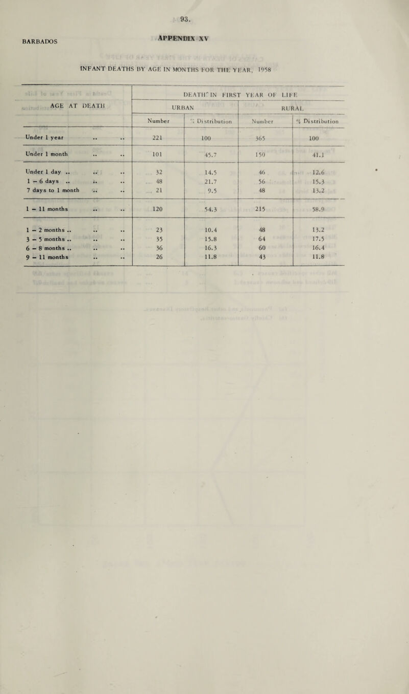 BARBADOS APPENDIX XV INFANT DEATHS BY AGE IN MONTHS FOR THE YEAR, 1958 DEATH IN FIRST YEAR OF LIFE AGE AT DEATH URBAN RURAL Number i Di stribution Number % Distribution Under 1 year •• • • 221 100 365 100 Under 1 month •• • • 101 45.7 150 41.1 Under 1 day .. • • 32 14.5 46 12.6 1—6 days •• • • 48 21.7 56 15.3 7 days to 1 month • • • • . 21 9.5 48 13.2 1 — II months • • • • 120 54.3 215 58.9 1—2 months .. • • • • 23 10.4 48 13.2 3—5 months .. • • • • 35 15.8 64 17.5 6—8 months .. • • • • 36 16.3 60 16.4 9 — 11 months •• •• 26 11.8 43 11.8 *